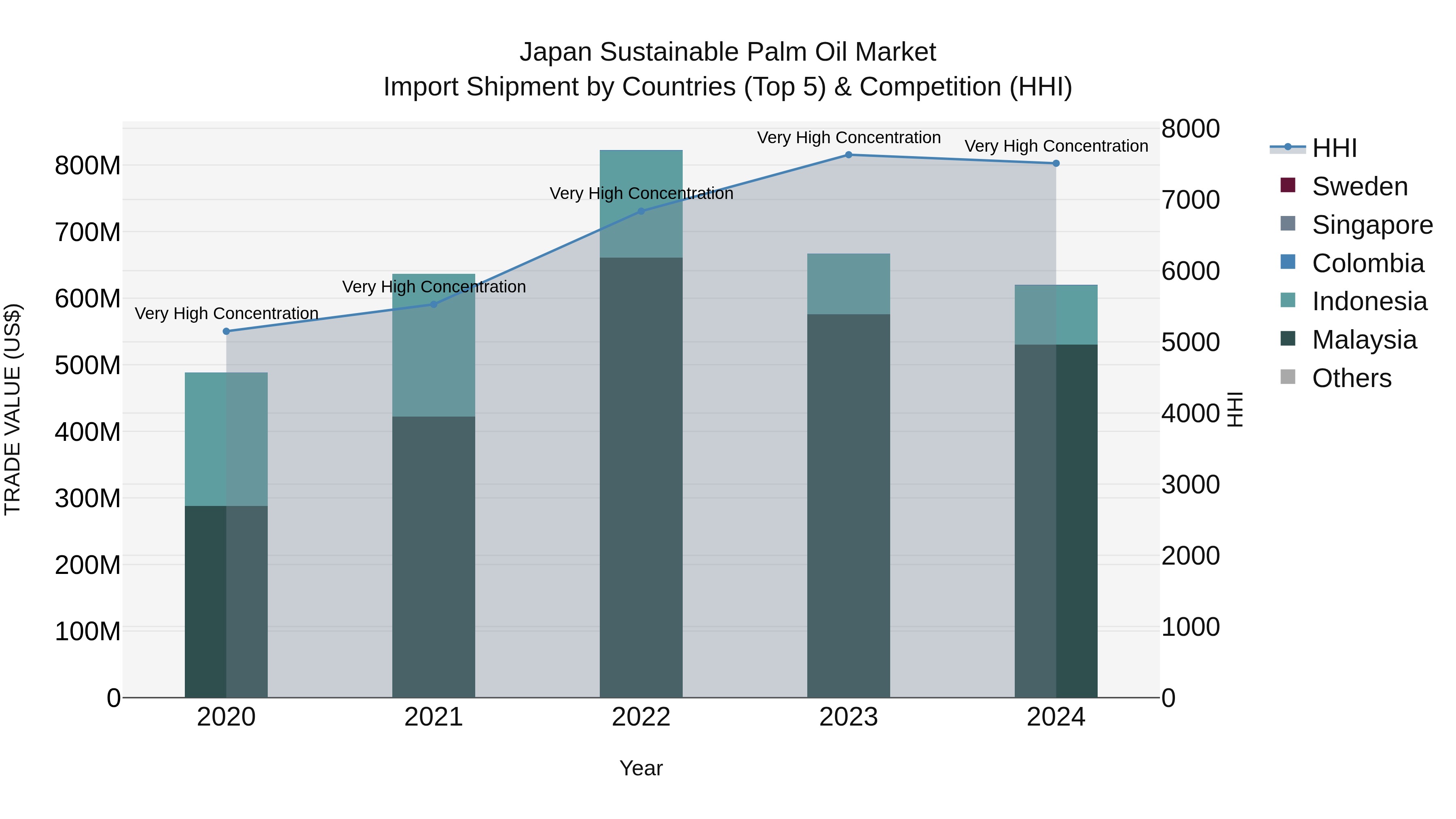 Japan Sustainable Palm Oil Market Import Shipment by Countries (Top 5) & Competition (HHI)