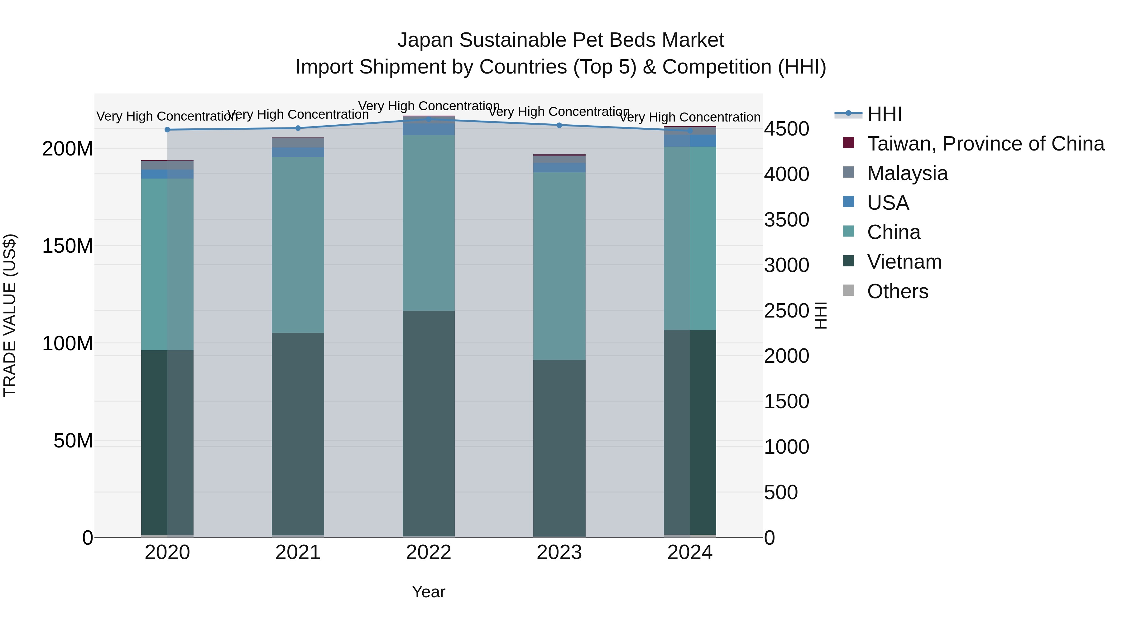 Japan Sustainable Pet Beds Market Import Shipment by Countries (Top 5) & Competition (HHI)