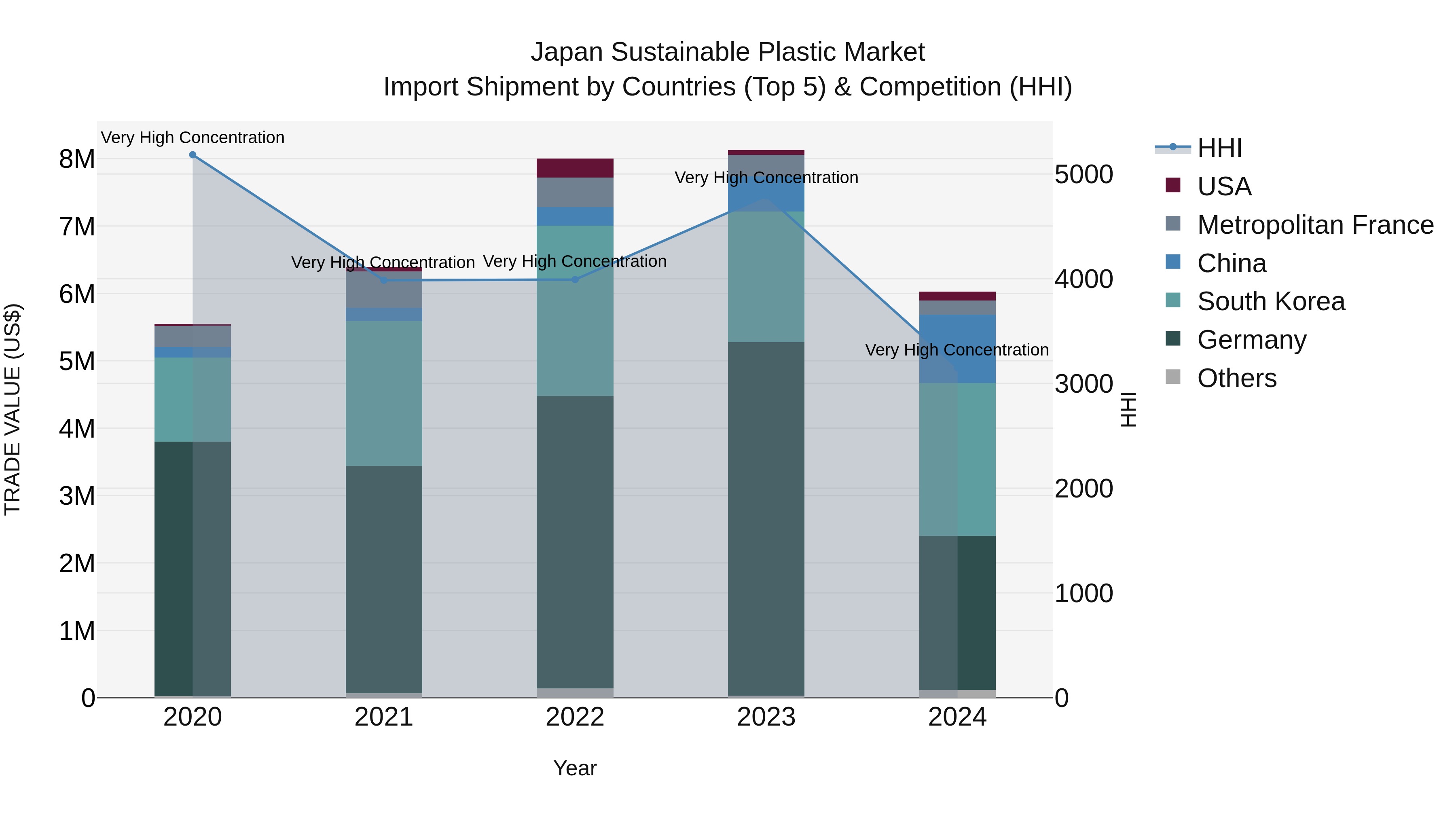 Japan Sustainable Plastic Market Import Shipment by Countries (Top 5) & Competition (HHI)