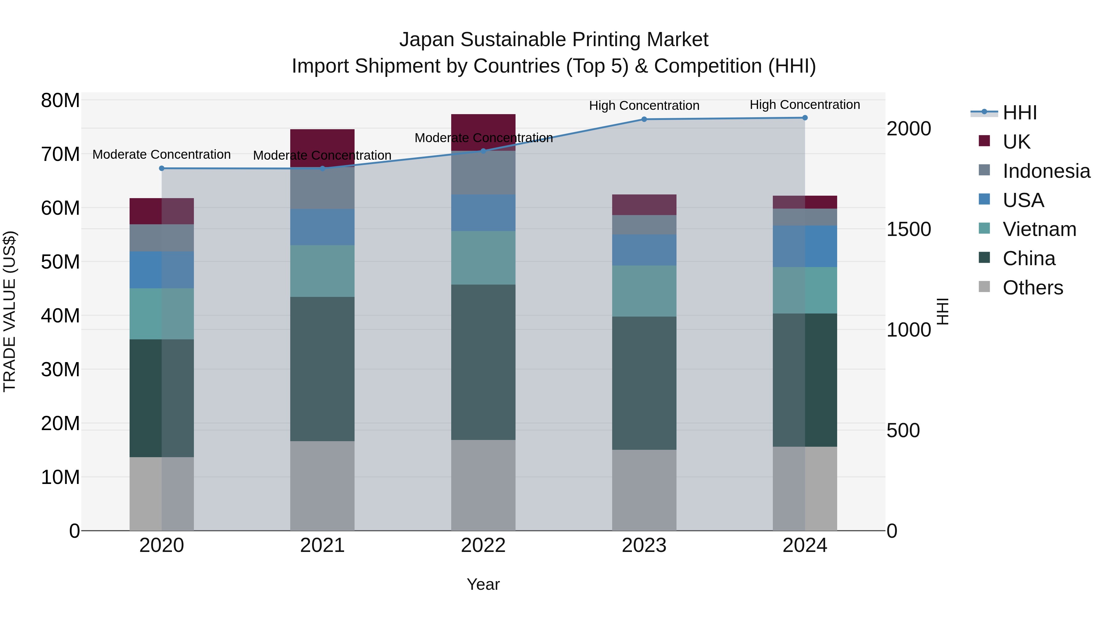 Japan Sustainable Printing Market Import Shipment by Countries (Top 5) & Competition (HHI)
