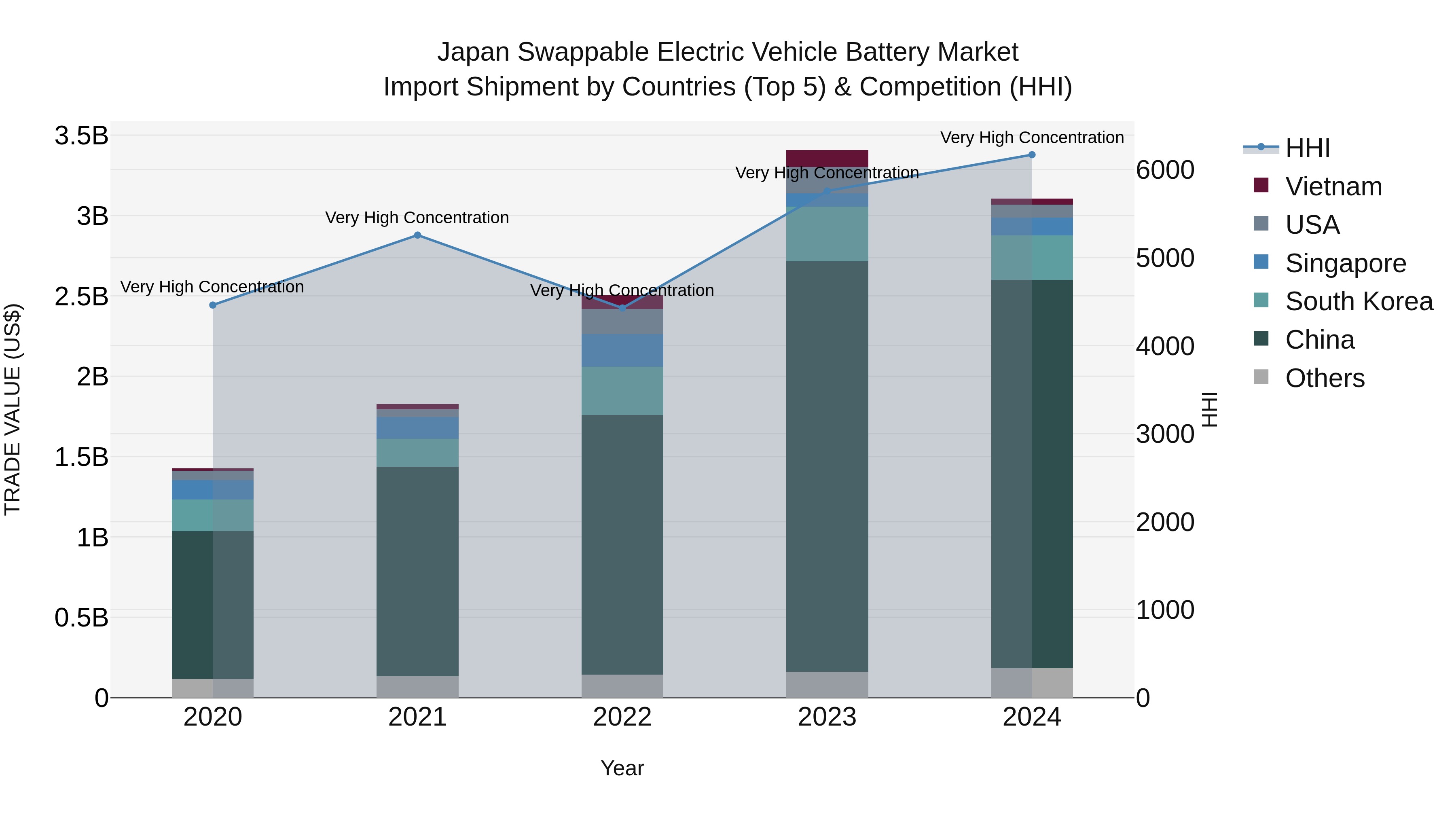 Japan Swappable Electric Vehicle Battery Market Import Shipment by Countries (Top 5) & Competition (HHI)