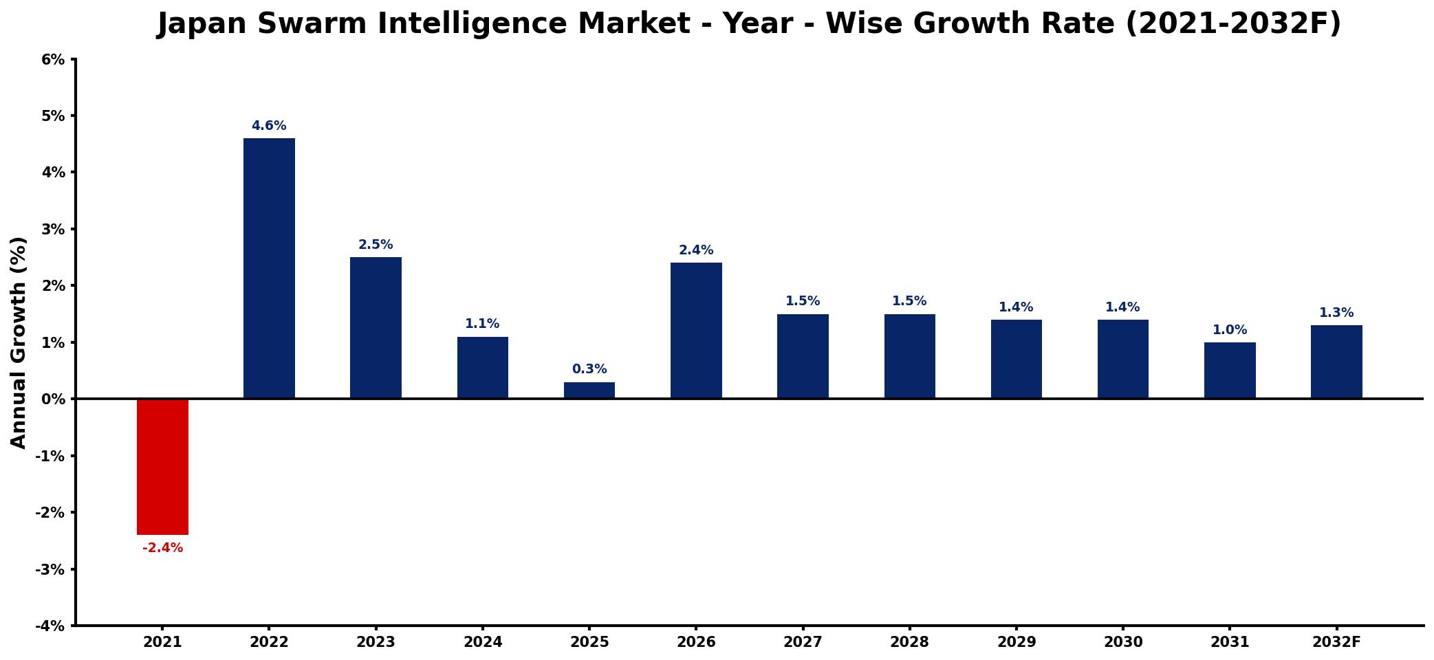 Japan Swarm Intelligence Market Year-wise Growth Rate and Key Drivers