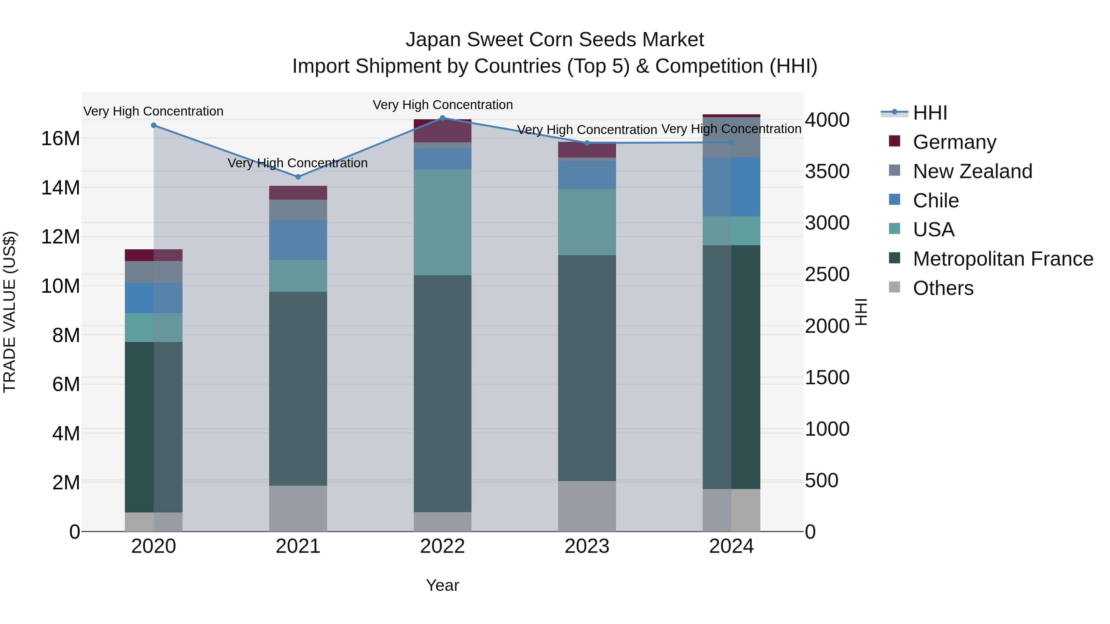 Japan Sweet Corn Seeds Market Import Shipment by Countries (Top 5) & Competition (HHI)