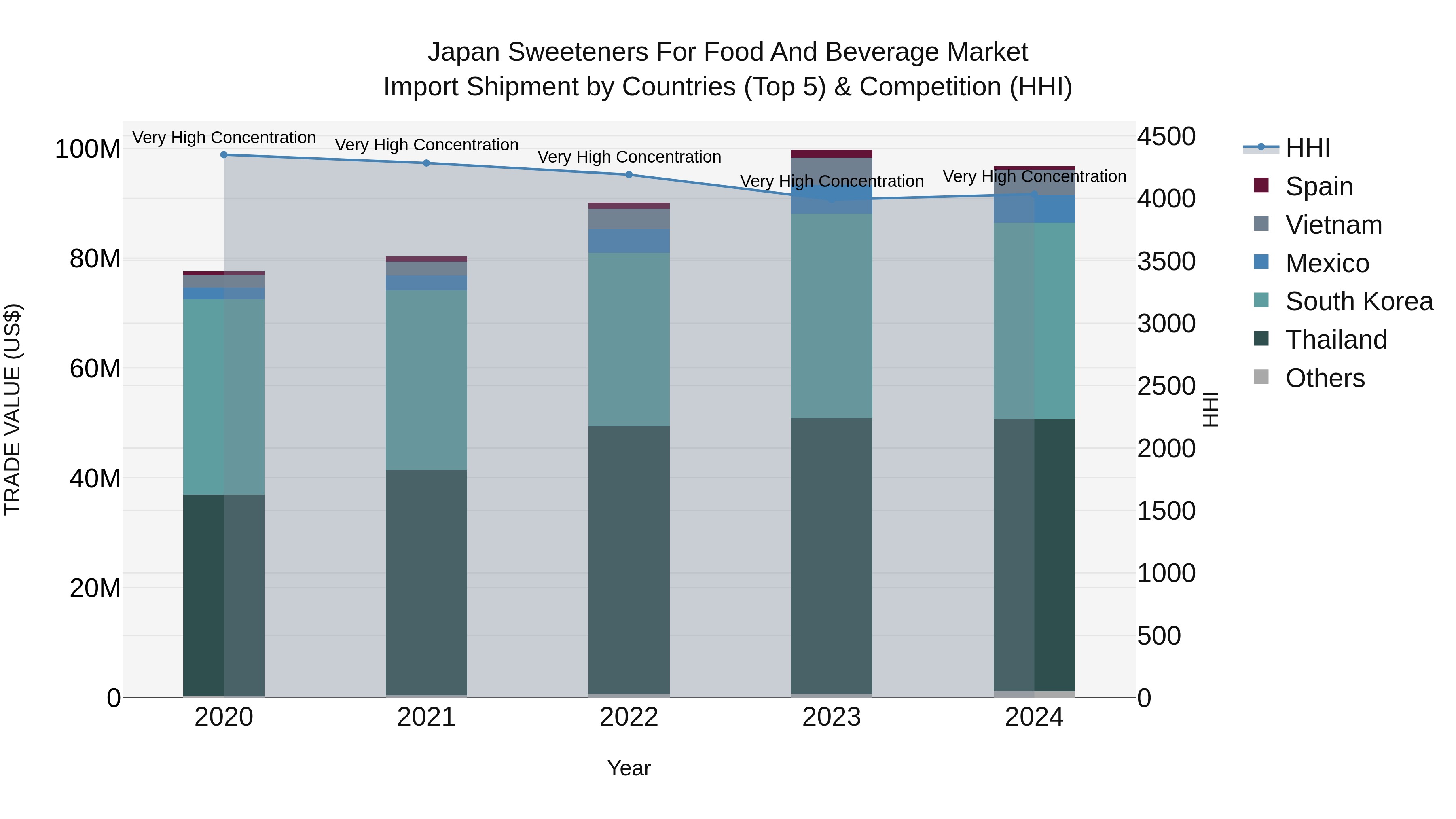 Japan Sweeteners For Food And Beverage Market Import Shipment by Countries (Top 5) & Competition (HHI)