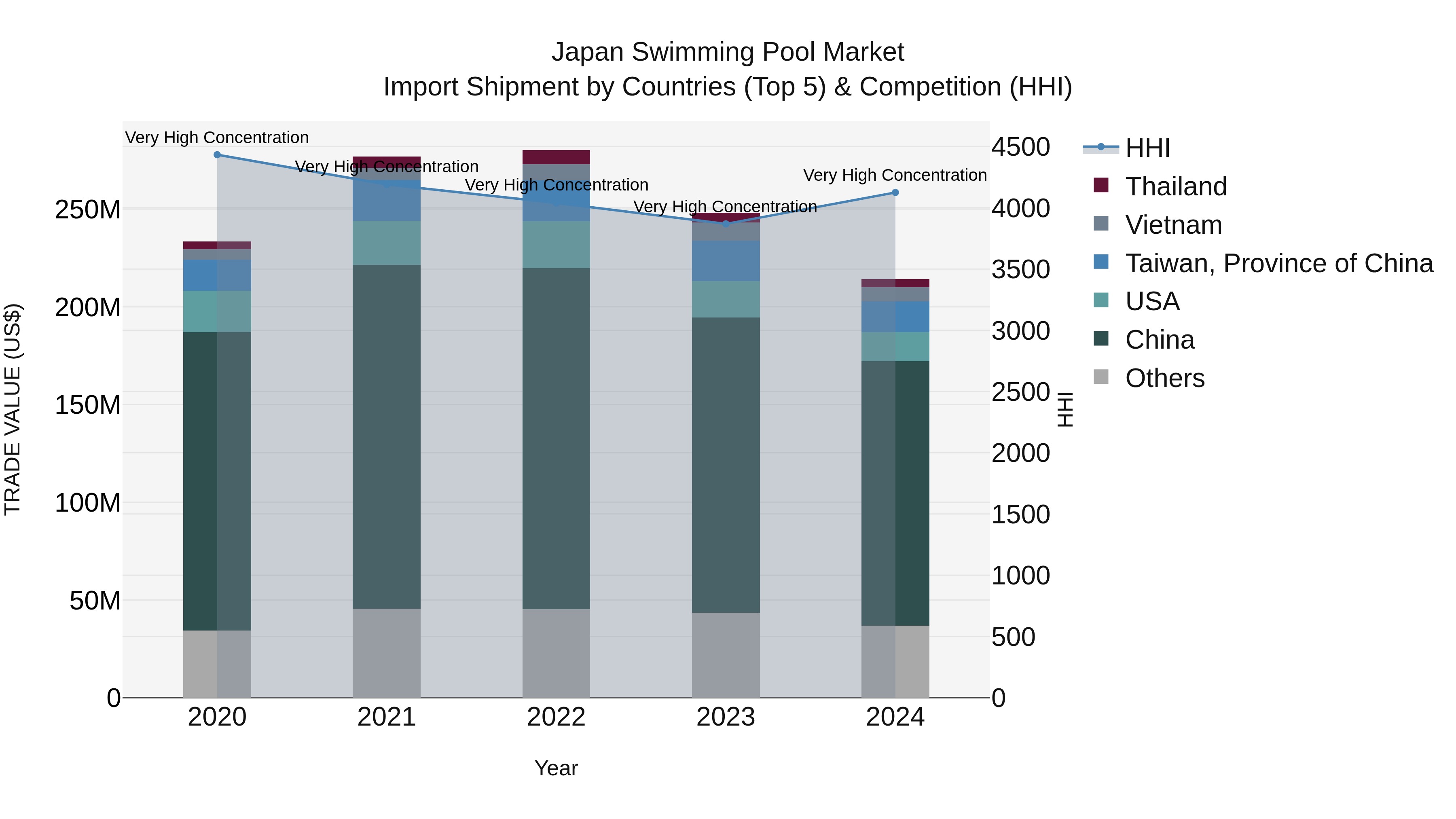Japan Swimming Pool Market Import Shipment by Countries (Top 5) & Competition (HHI)