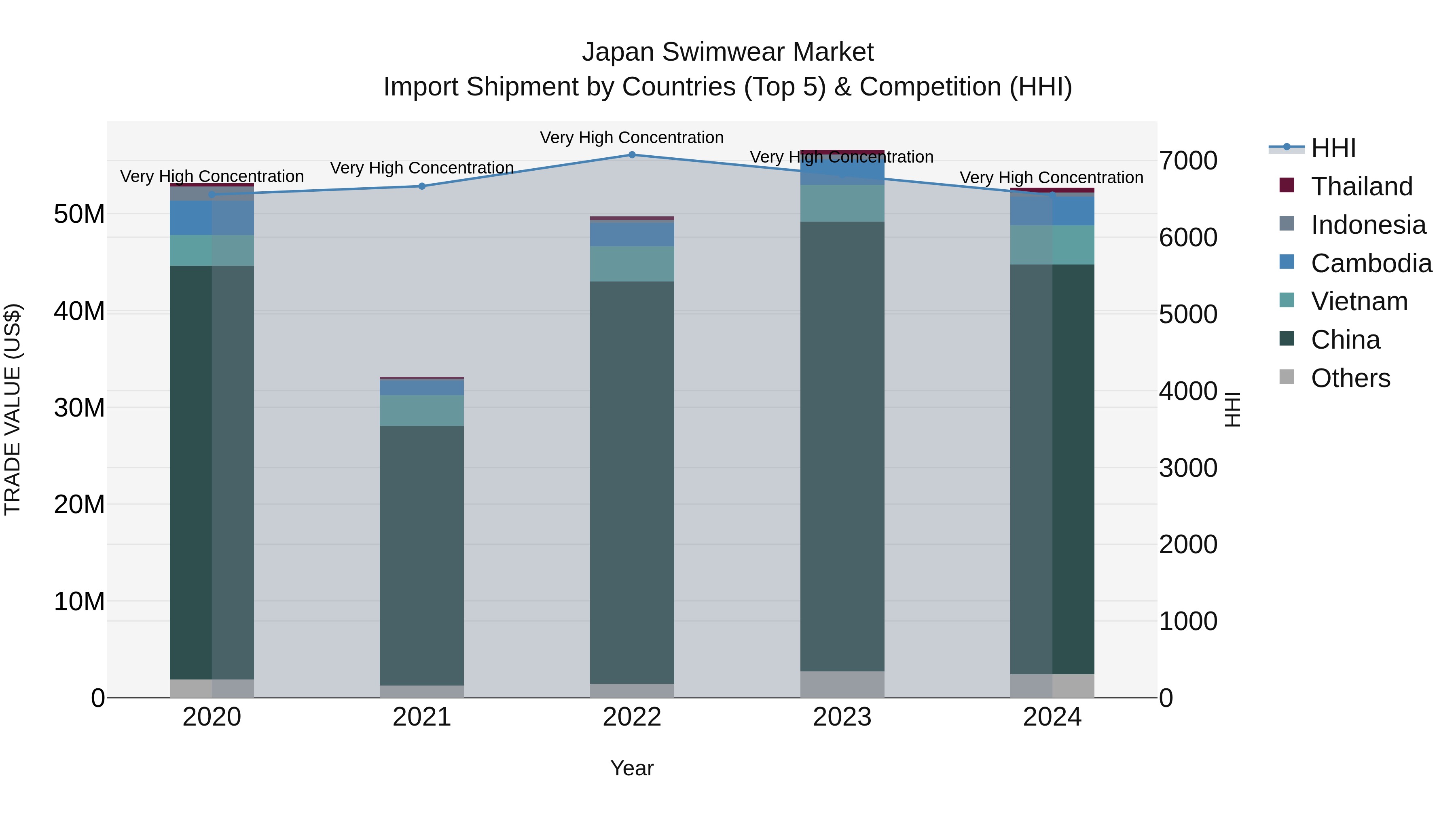 Japan Swimwear Market Import Shipment by Countries (Top 5) & Competition (HHI)