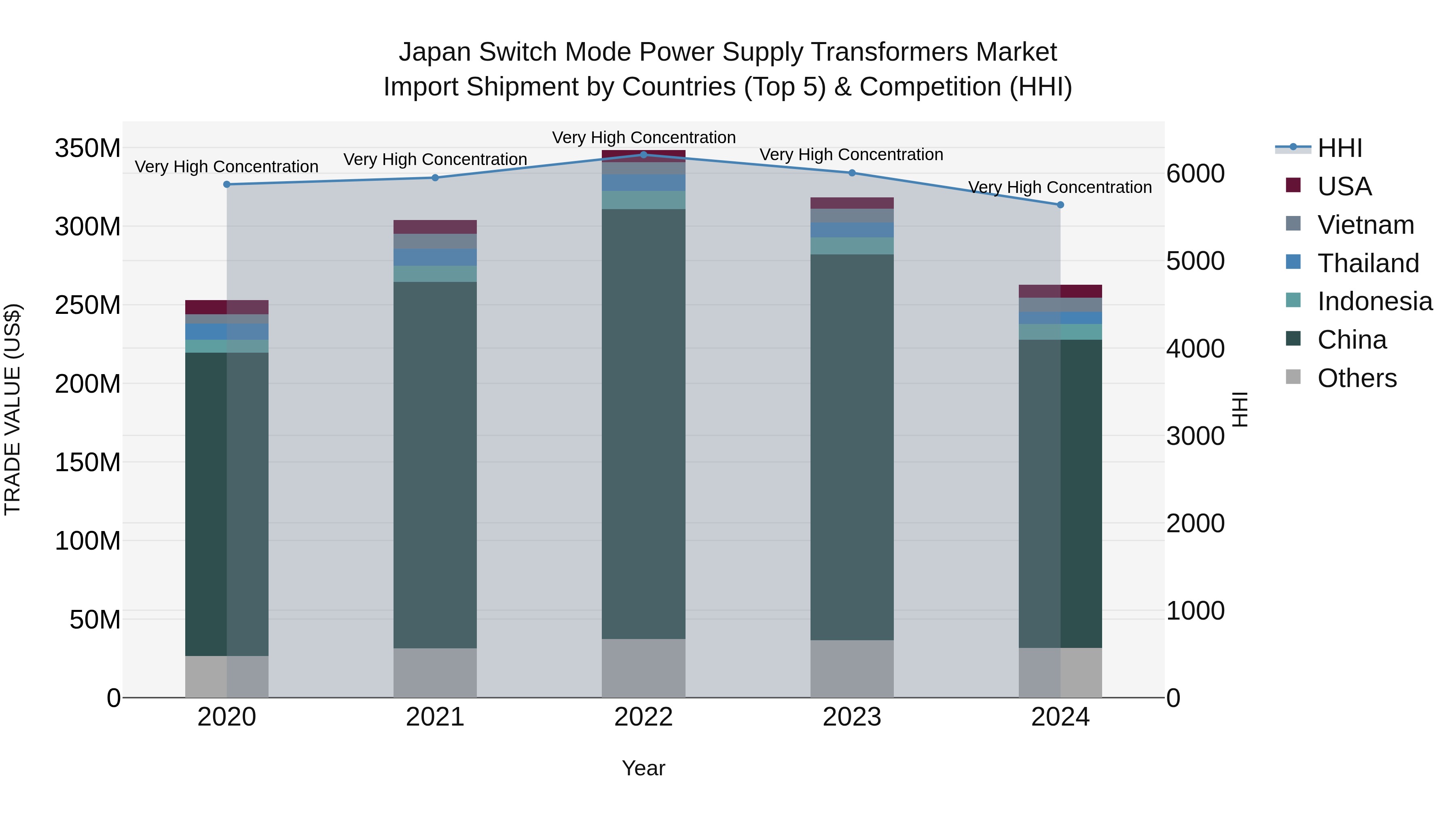 Japan Switch Mode Power Supply Transformers Market Import Shipment by Countries (Top 5) & Competition (HHI)