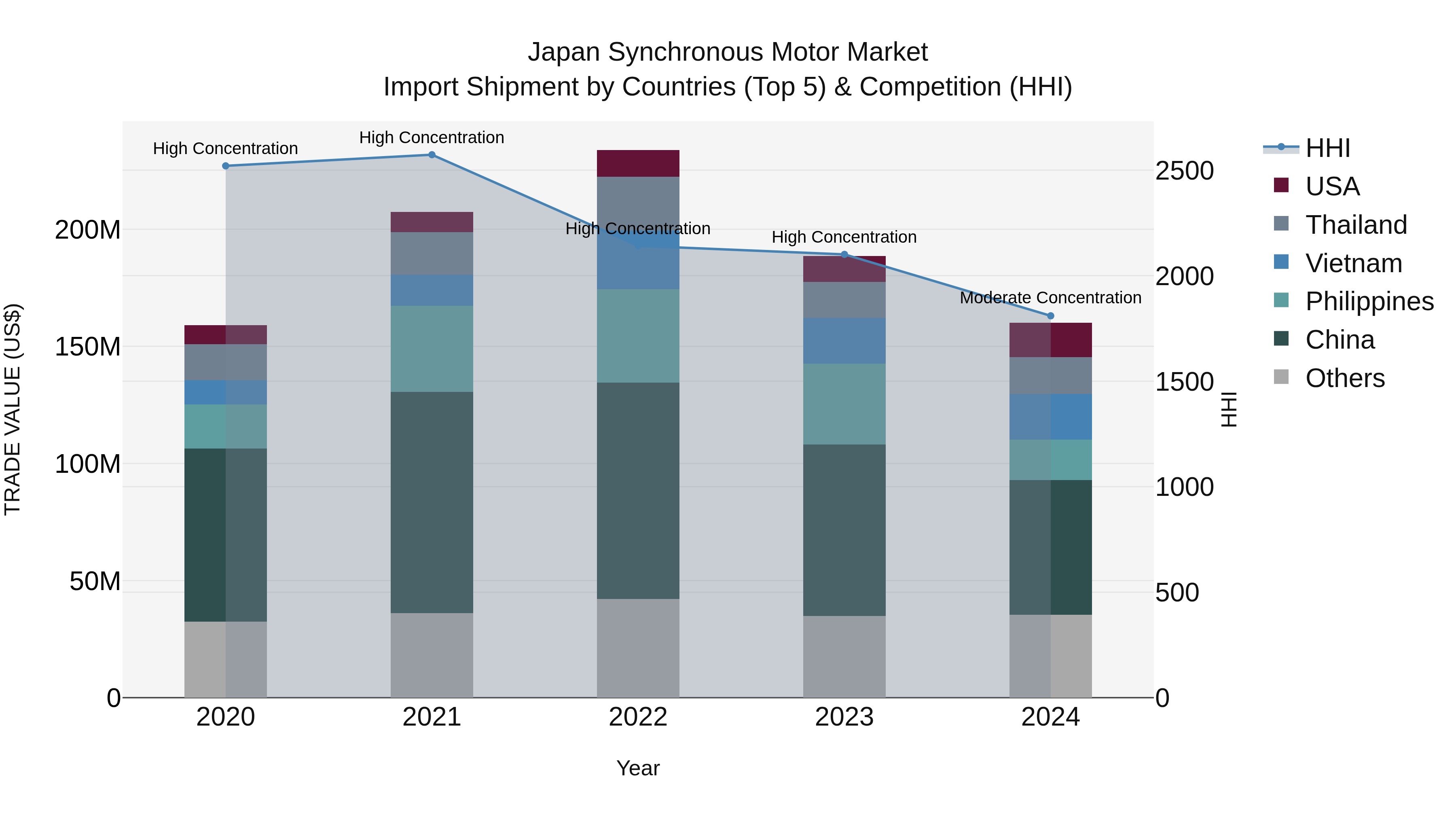 Japan Synchronous Motor Market Import Shipment by Countries (Top 5) & Competition (HHI)