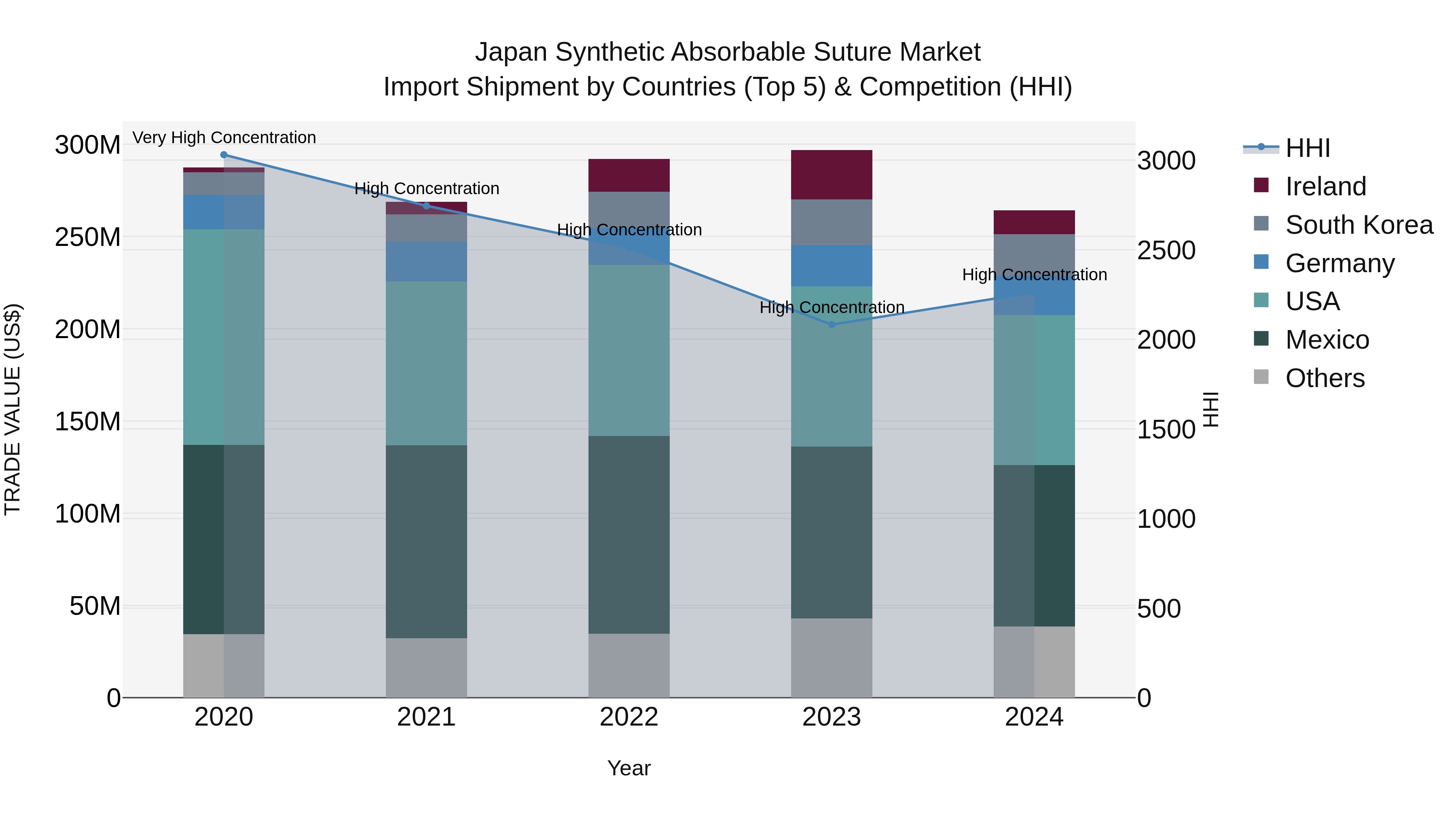 Japan Synthetic Absorbable Suture Market Import Shipment by Countries (Top 5) & Competition (HHI)