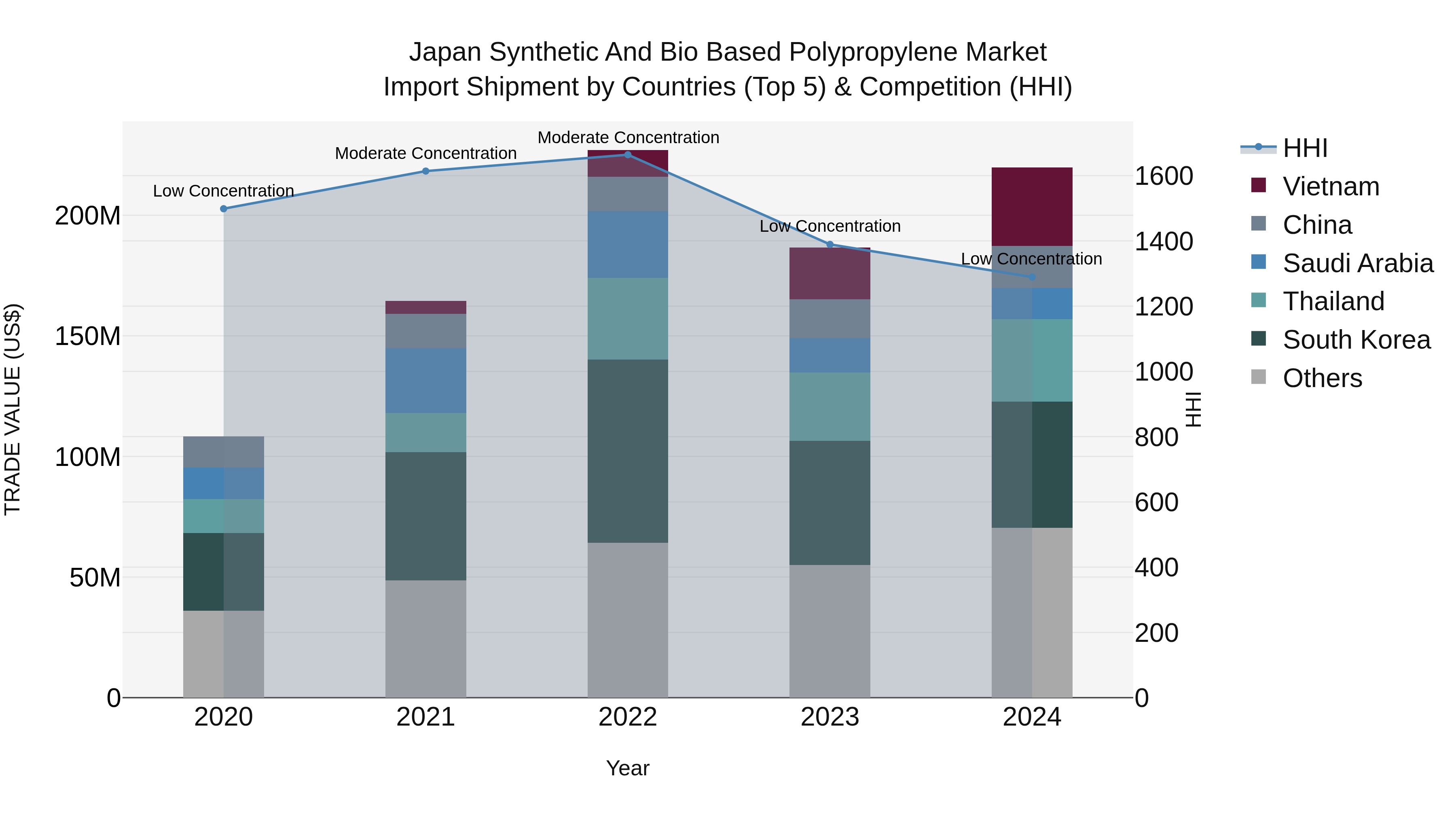 Japan Synthetic And Bio Based Polypropylene Market Import Shipment by Countries (Top 5) & Competition (HHI)