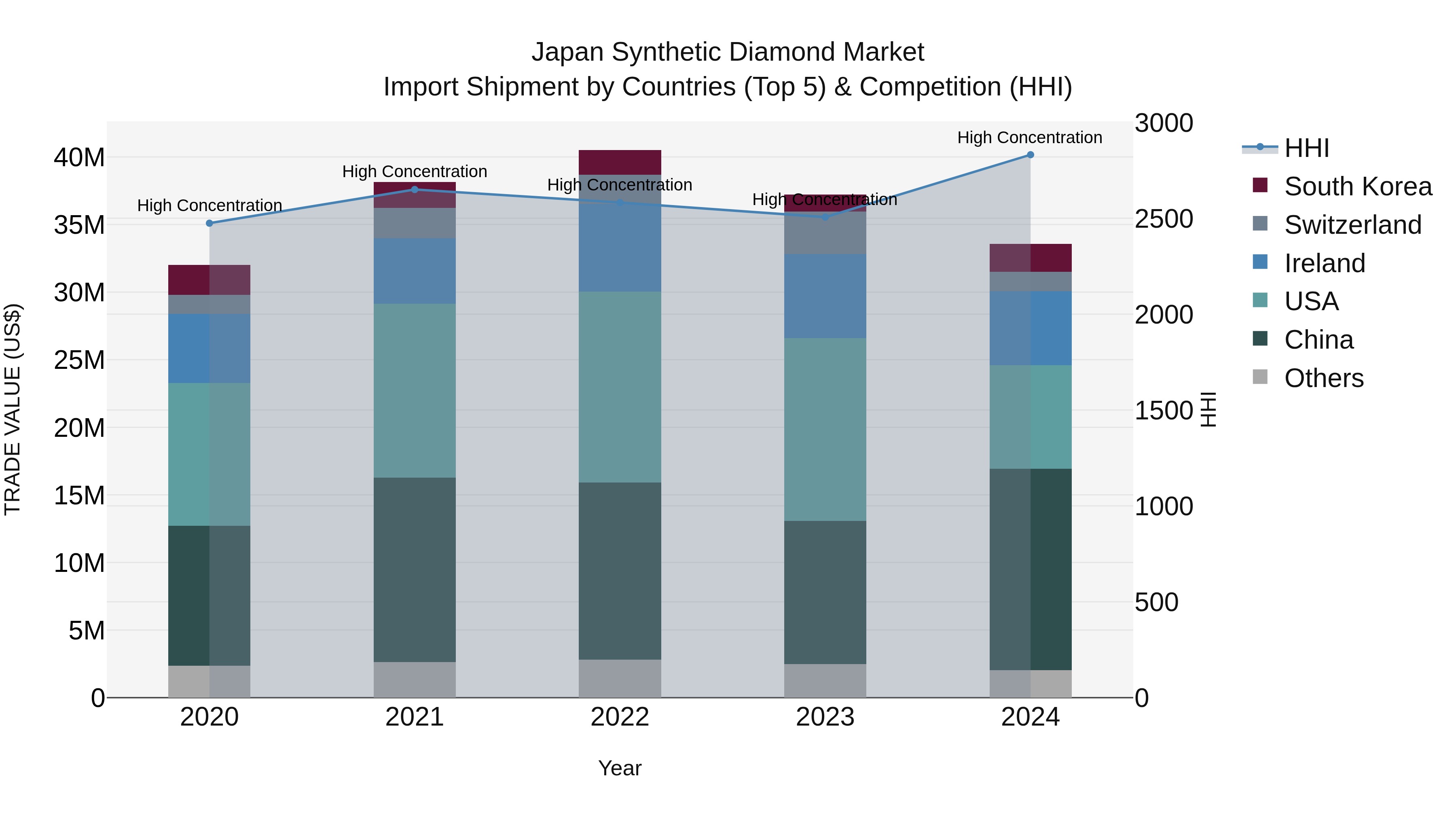 Japan Synthetic Diamond Market Import Shipment by Countries (Top 5) & Competition (HHI)