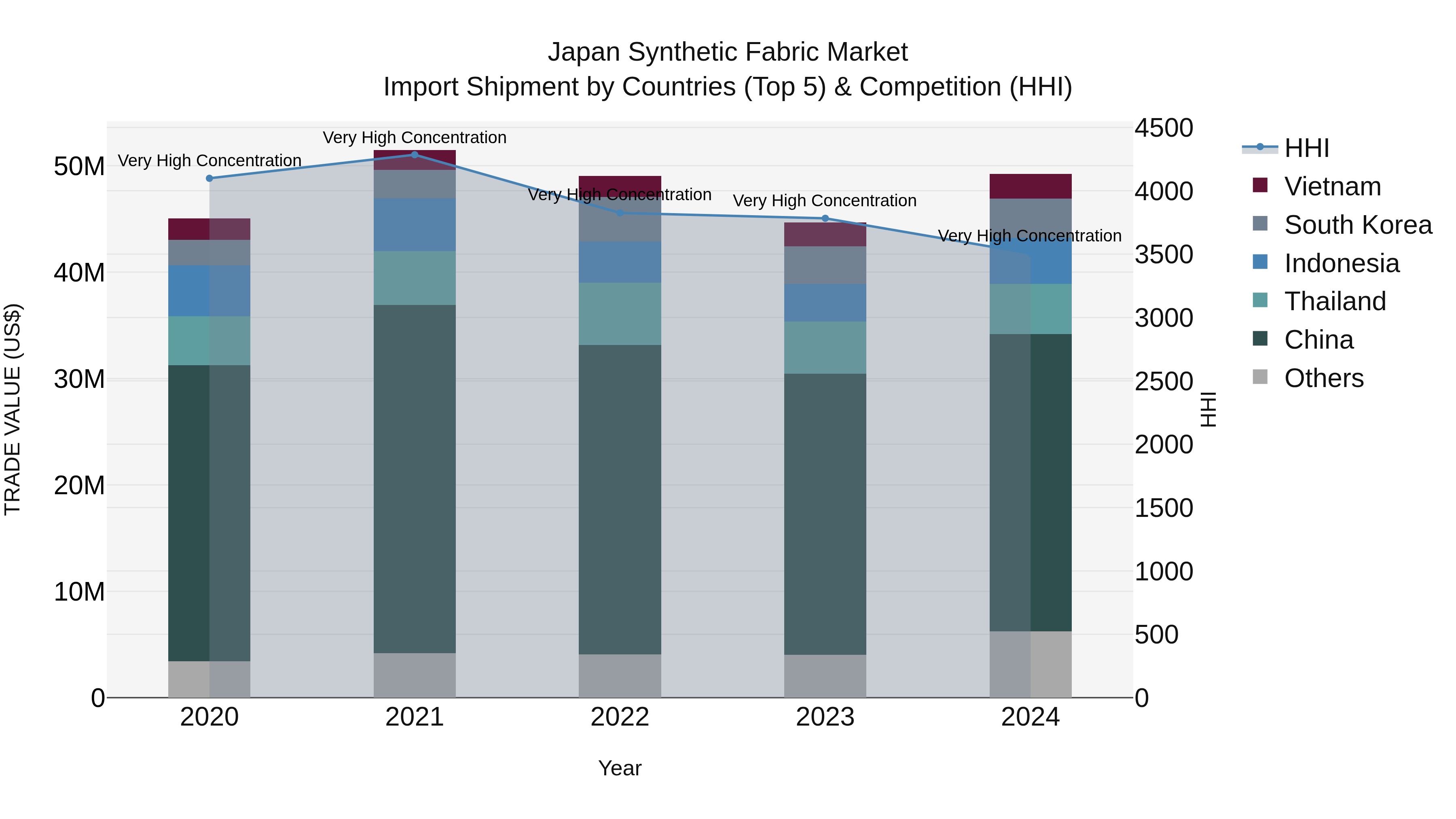 Japan Synthetic Fabric Market Import Shipment by Countries (Top 5) & Competition (HHI)