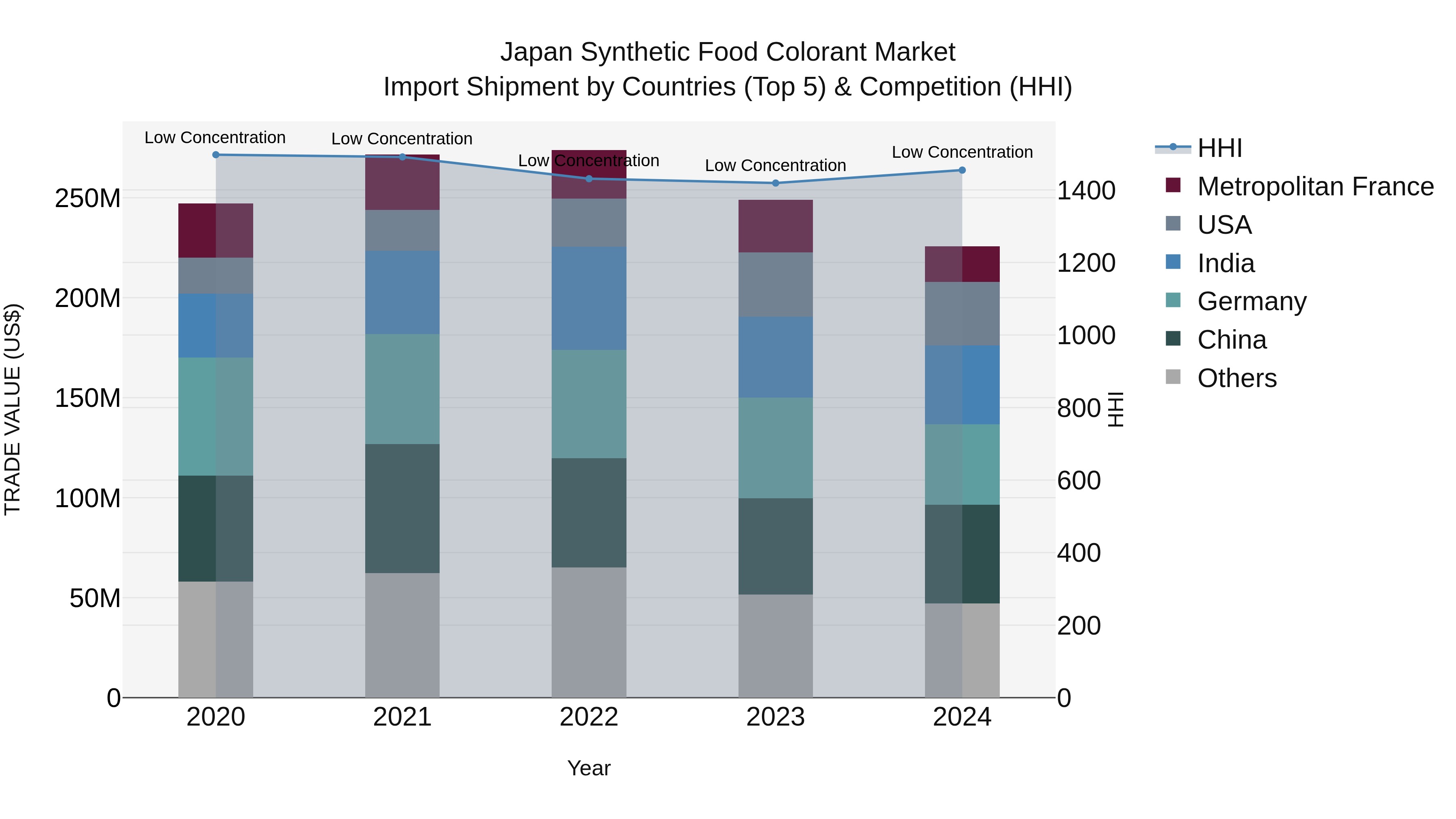 Japan Synthetic Food Colorant Market Import Shipment by Countries (Top 5) & Competition (HHI)