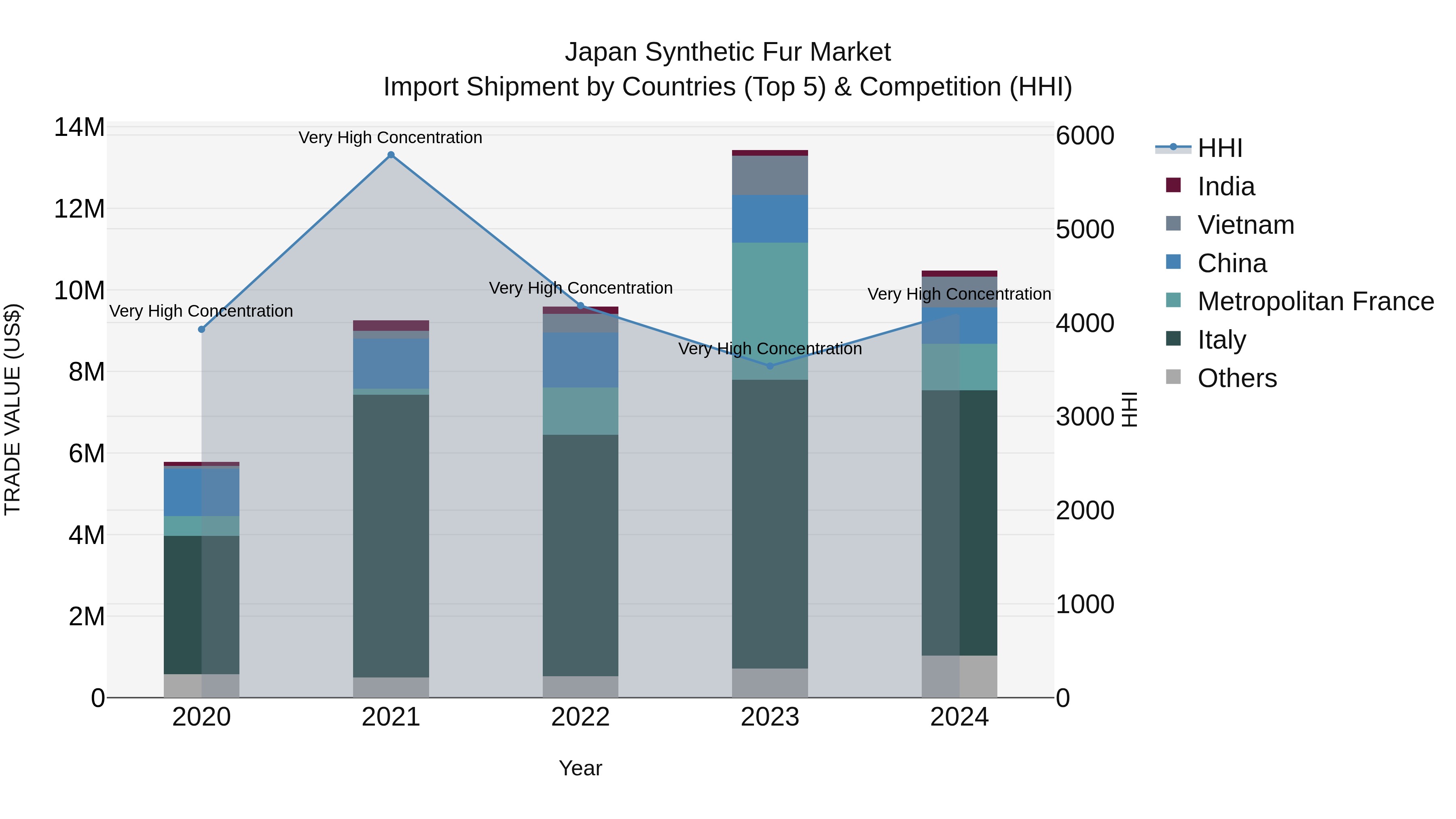 Japan Synthetic Fur Market Import Shipment by Countries (Top 5) & Competition (HHI)