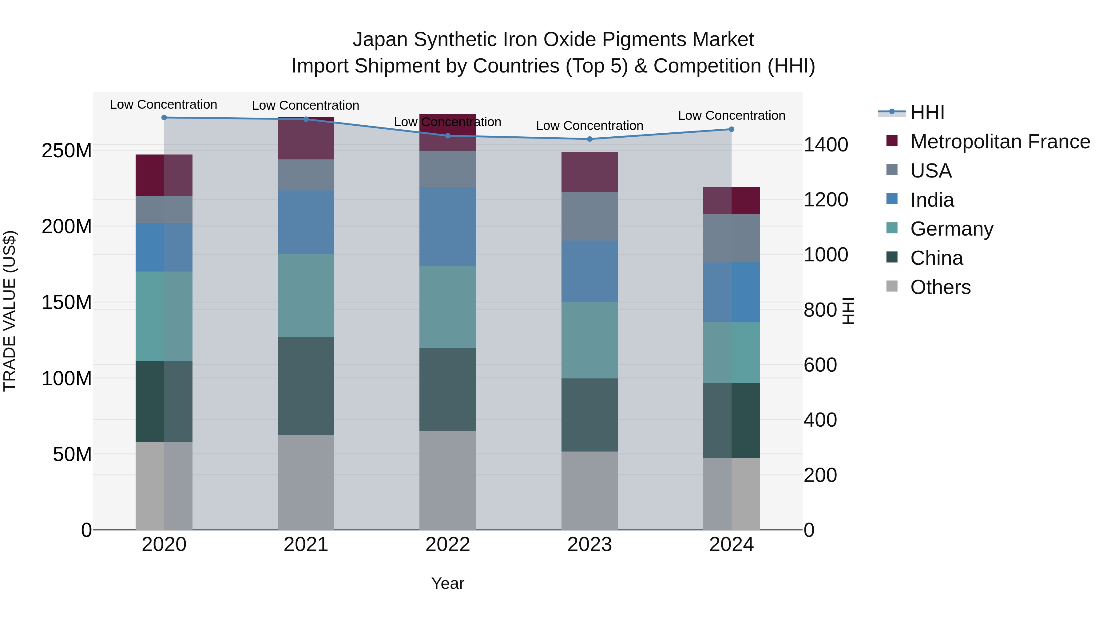 Japan Synthetic Iron Oxide Pigments Market Import Shipment by Countries (Top 5) & Competition (HHI)