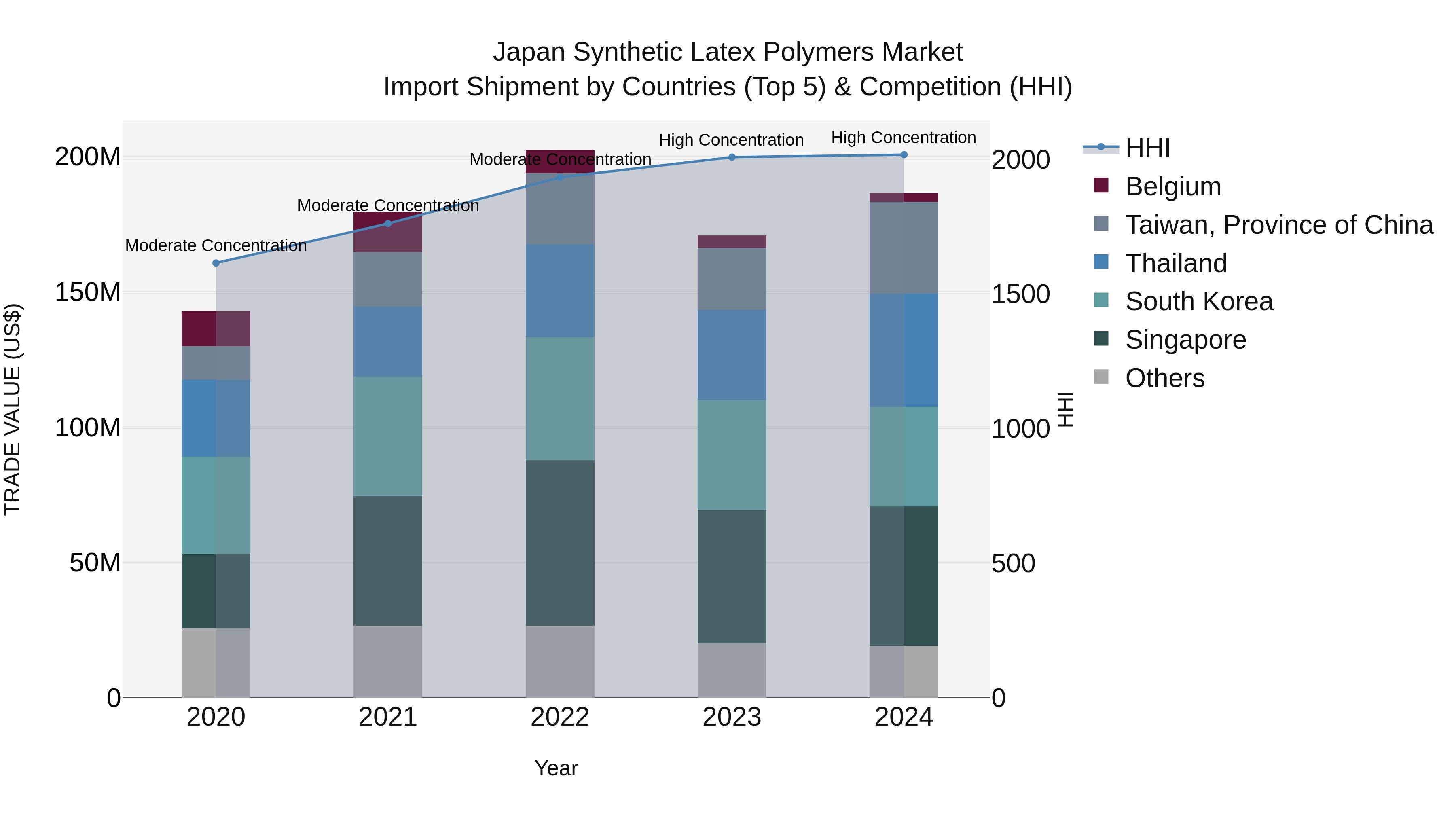Japan Synthetic Latex Polymers Market Import Shipment by Countries (Top 5) & Competition (HHI)