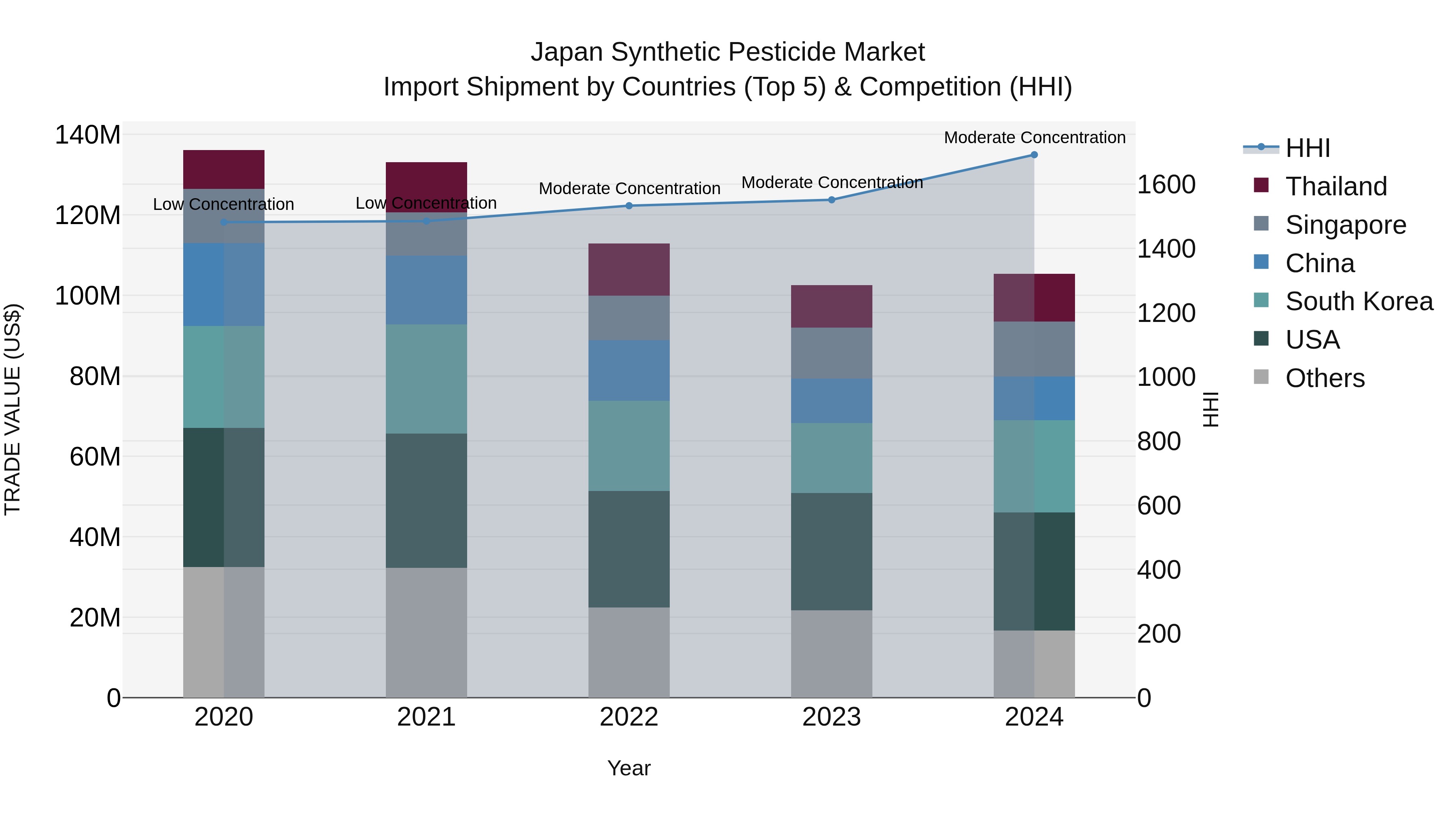 Japan Synthetic Pesticide Market Import Shipment by Countries (Top 5) & Competition (HHI)