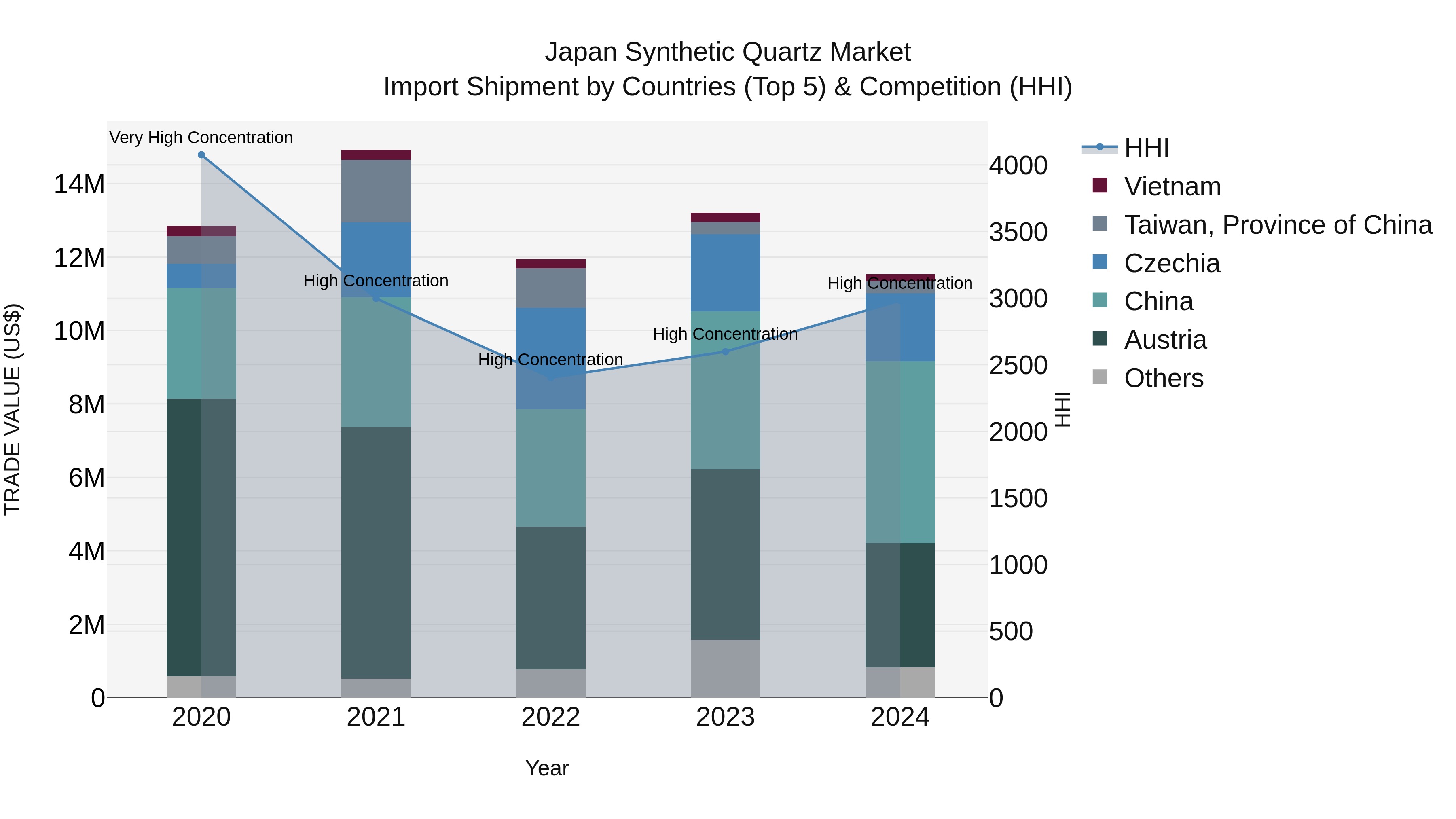 Japan Synthetic Quartz Market Import Shipment by Countries (Top 5) & Competition (HHI)
