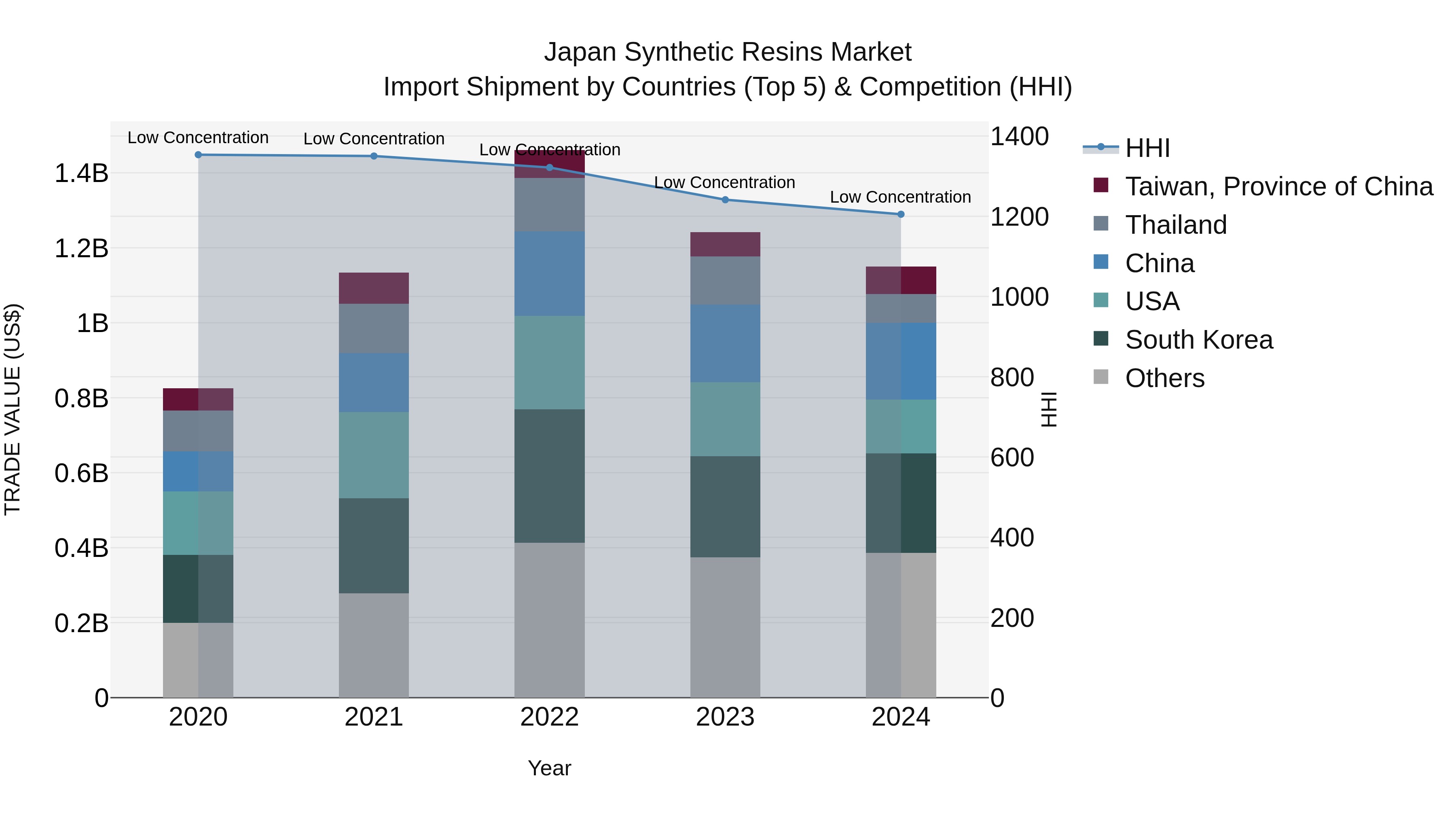 Japan Synthetic Resins Market Import Shipment by Countries (Top 5) & Competition (HHI)