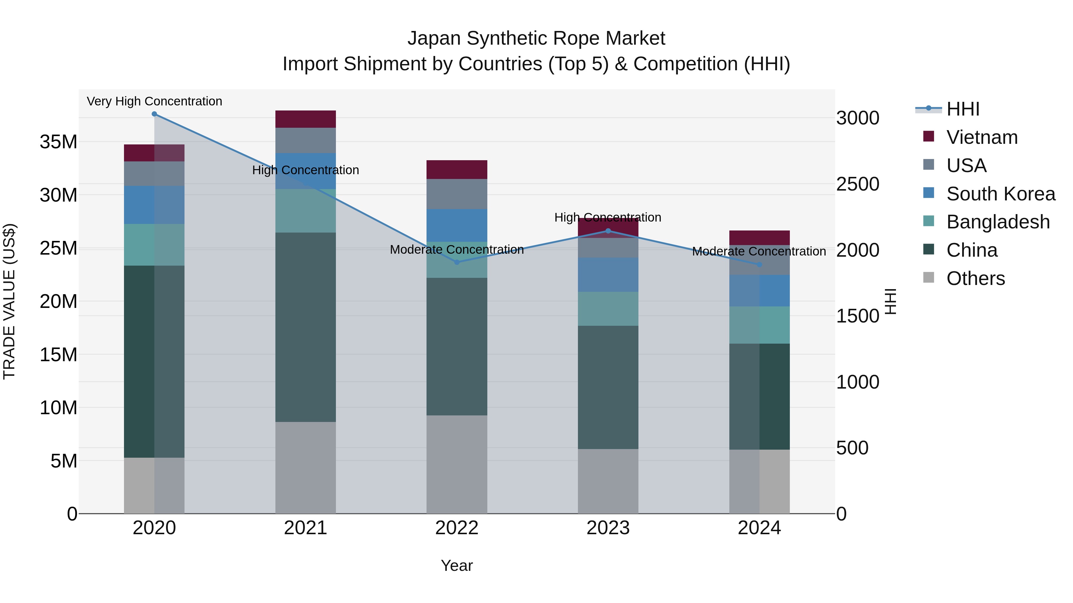 Japan Synthetic Rope Market Import Shipment by Countries (Top 5) & Competition (HHI)