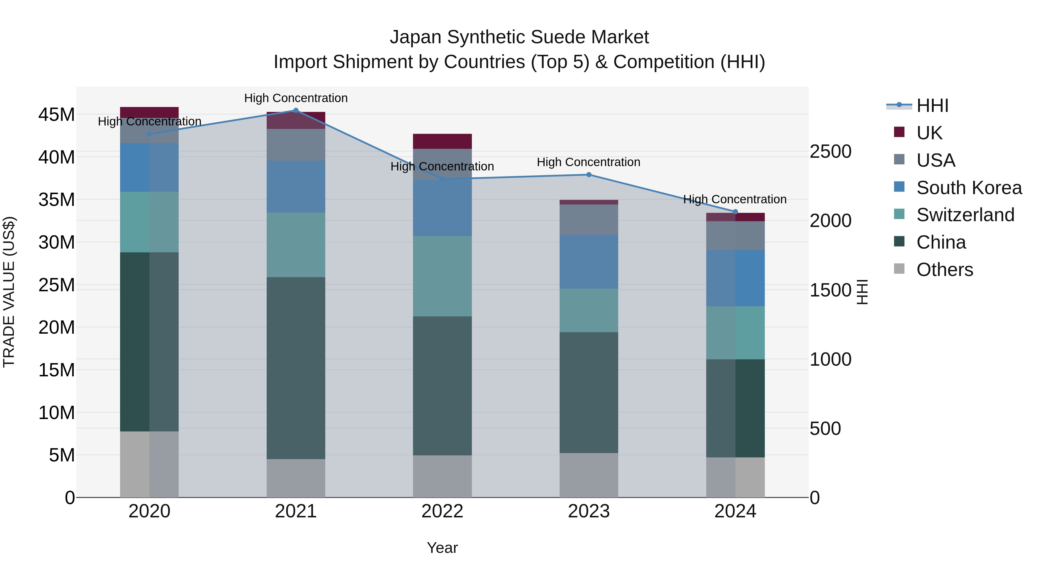 Japan Synthetic Suede Market Import Shipment by Countries (Top 5) & Competition (HHI)