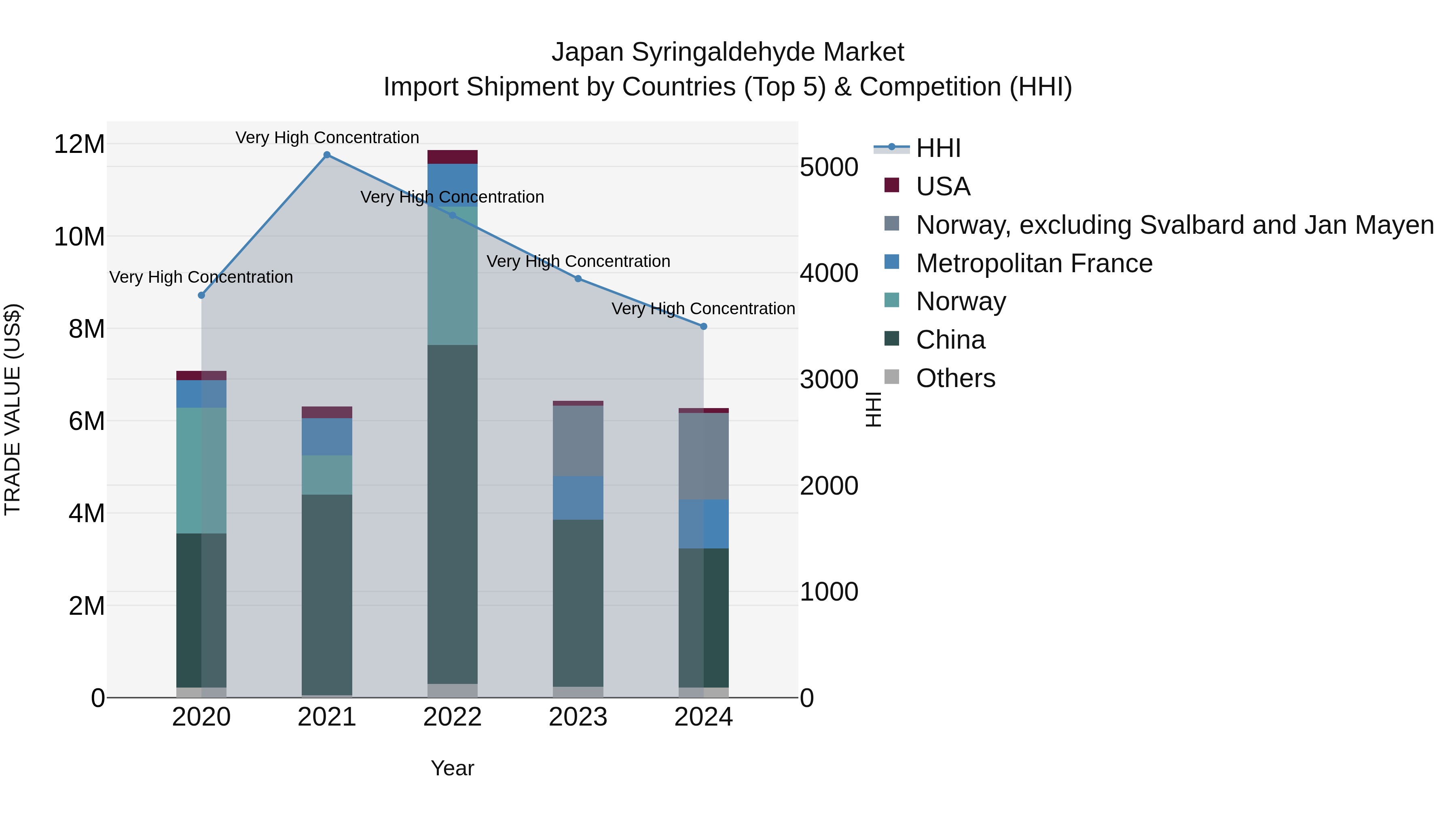 Japan Syringaldehyde Market Import Shipment by Countries (Top 5) & Competition (HHI)