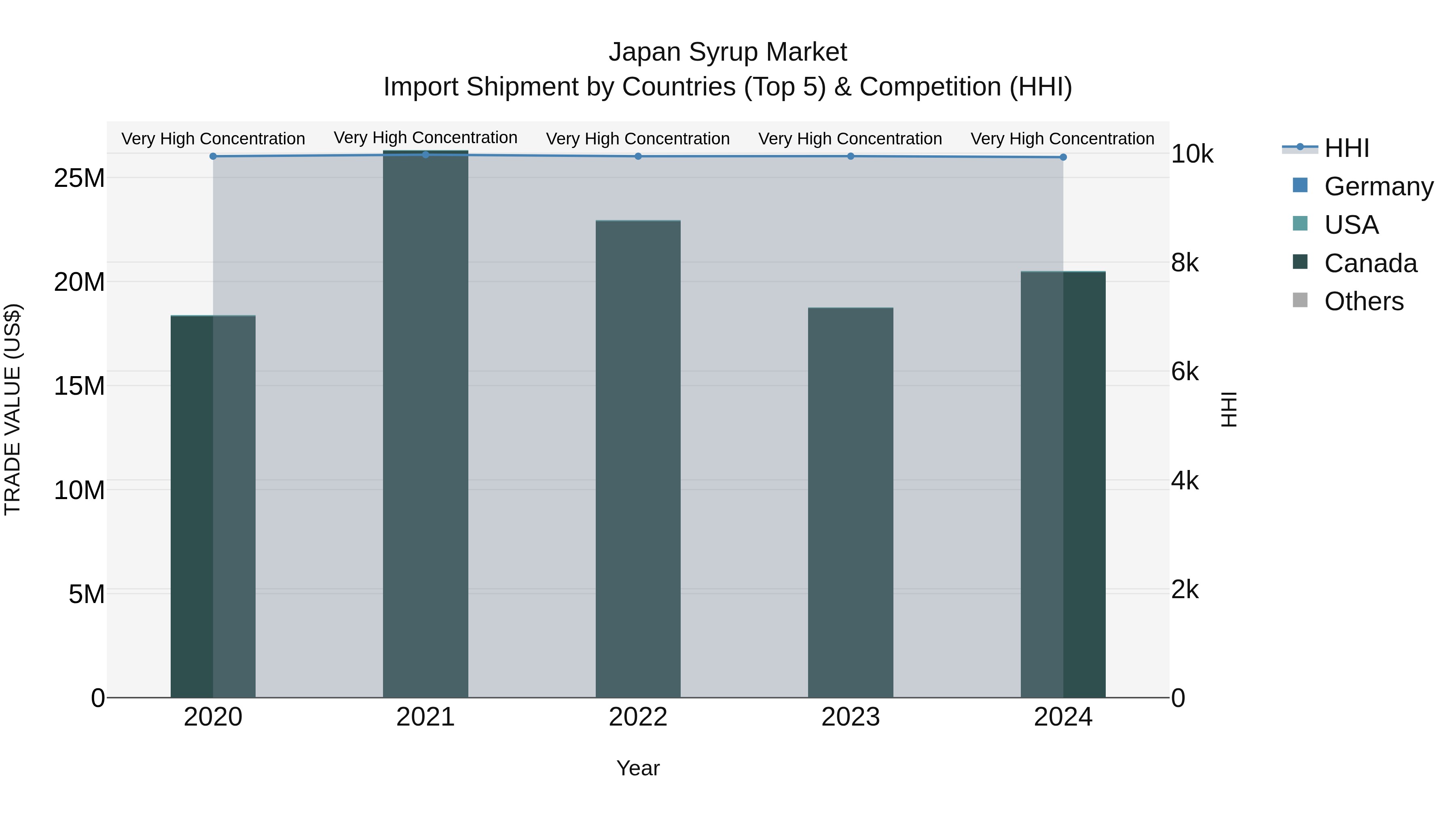 Japan Syrup Market Import Shipment by Countries (Top 5) & Competition (HHI)