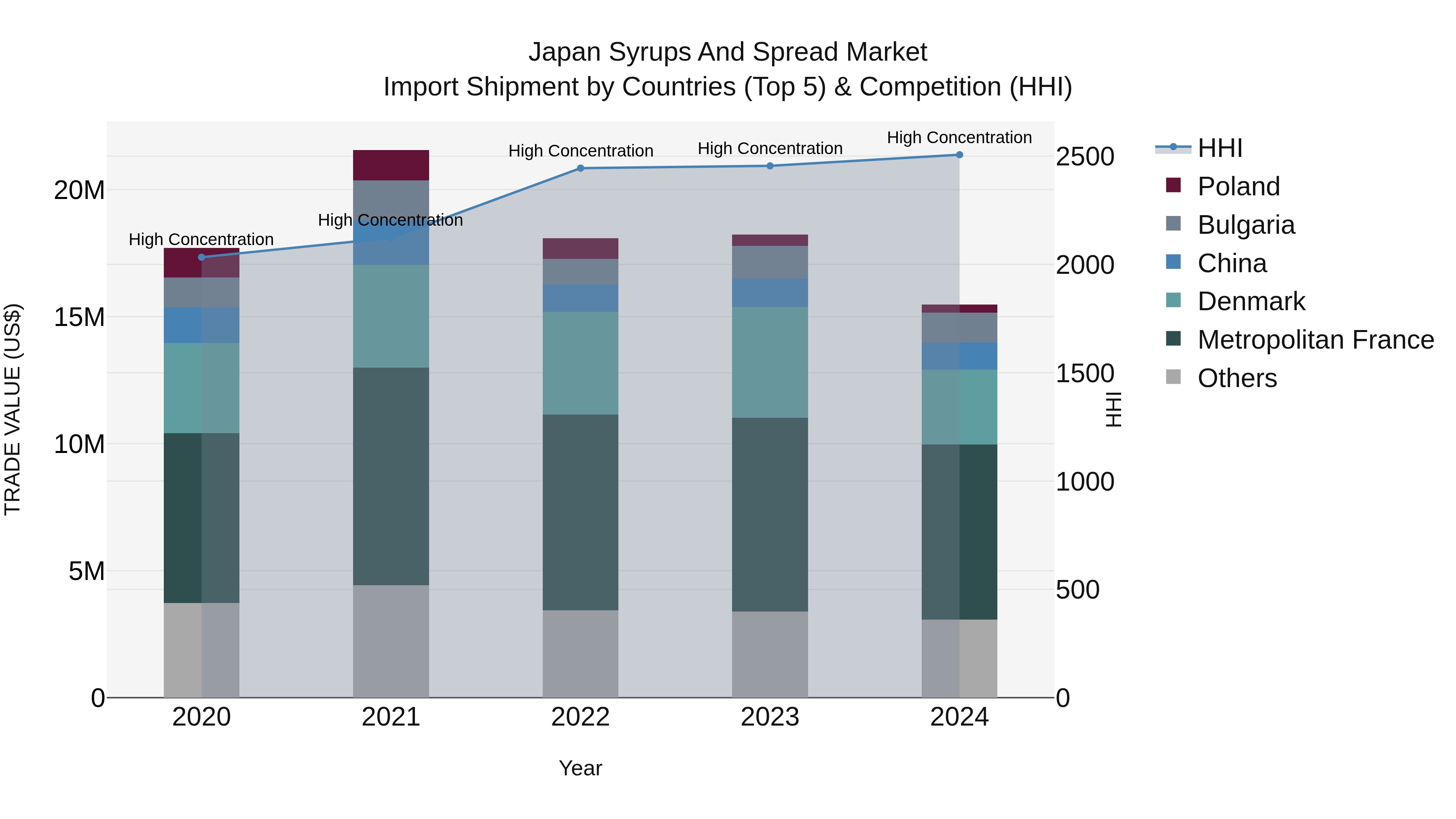 Japan Syrups And Spread Market Import Shipment by Countries (Top 5) & Competition (HHI)
