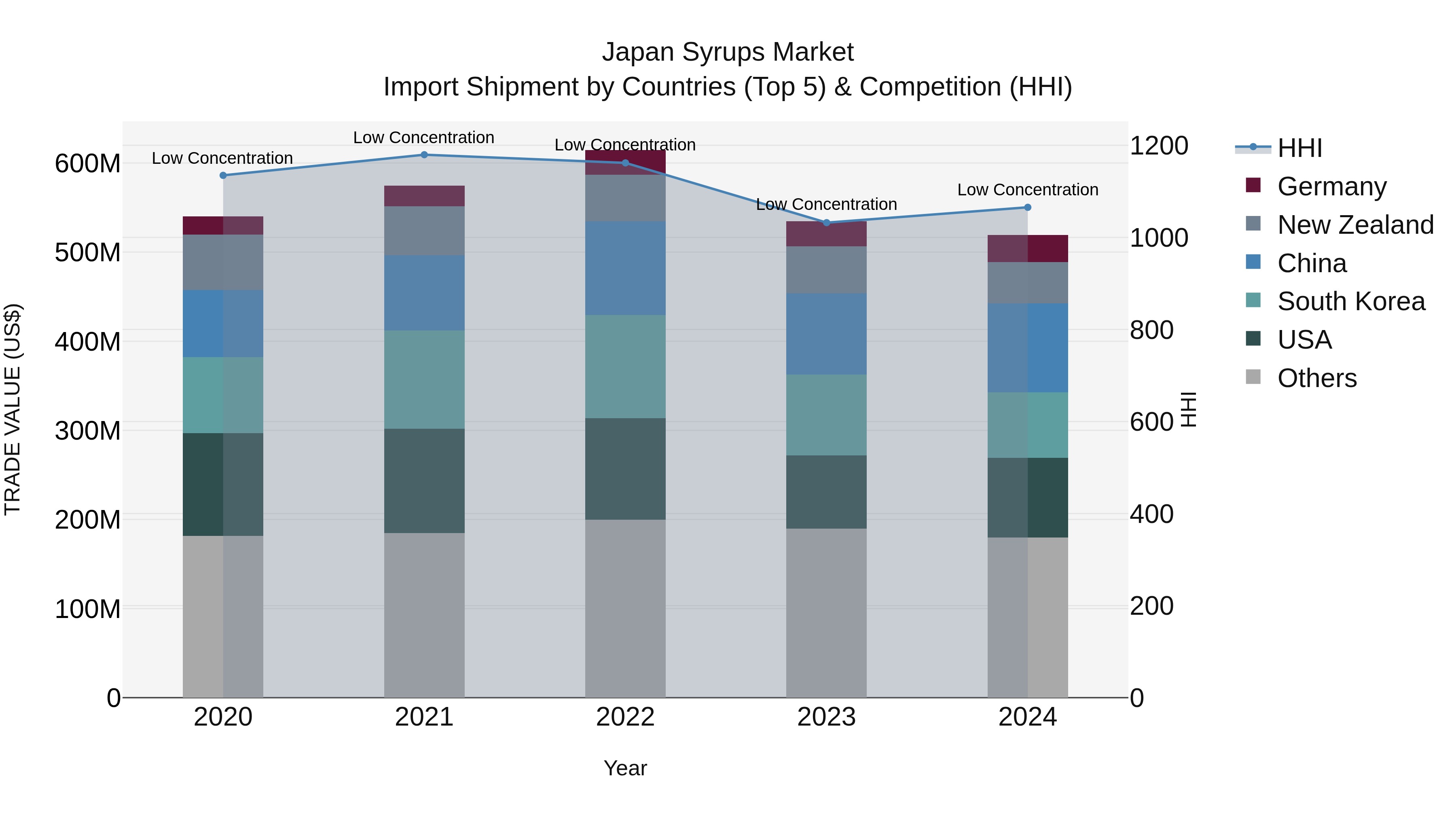 Japan Syrups Market Import Shipment by Countries (Top 5) & Competition (HHI)