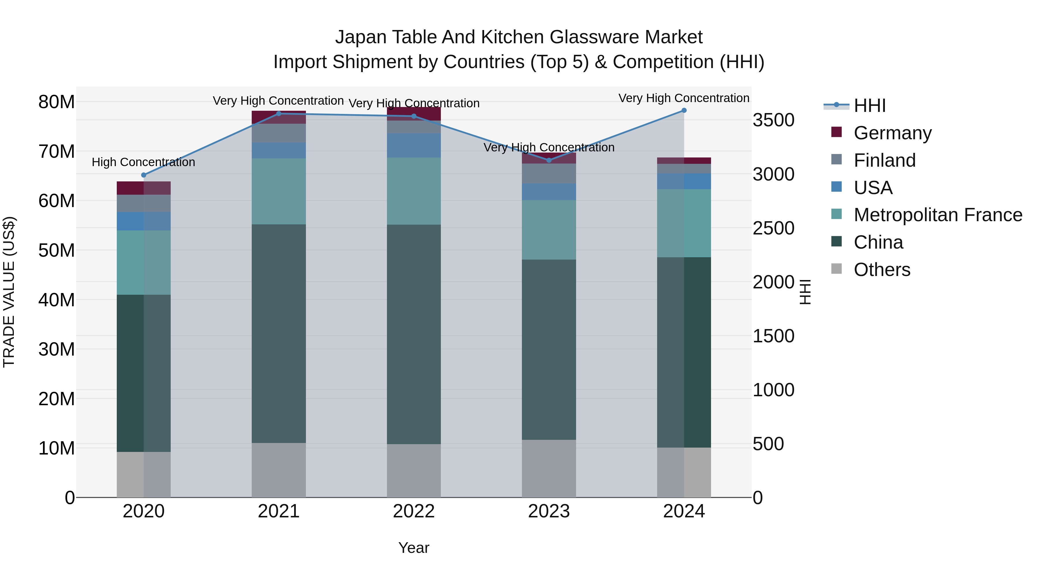 Japan Table And Kitchen Glassware Market Import Shipment by Countries (Top 5) & Competition (HHI)