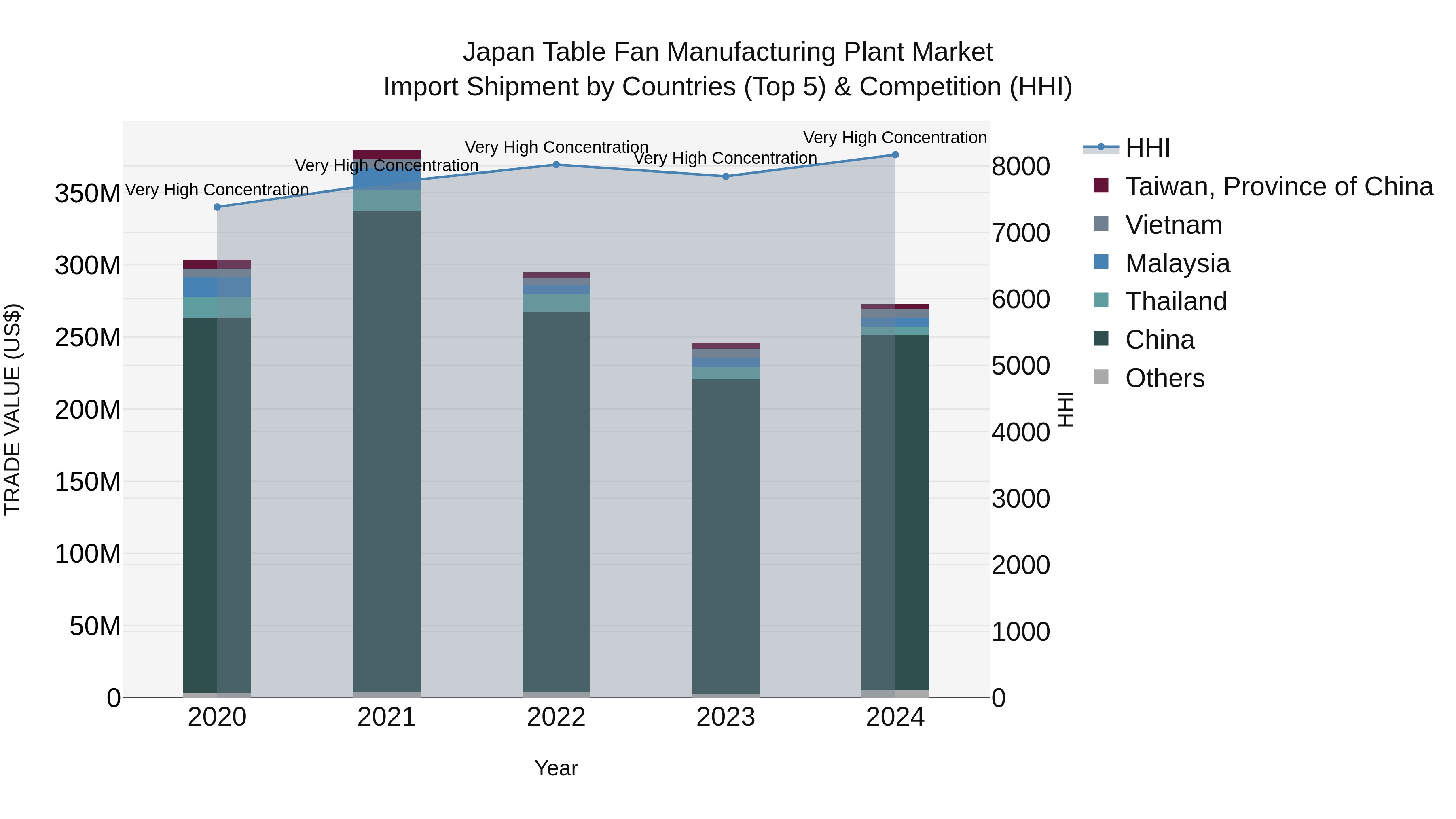 Japan Table Fan Manufacturing Plant Market Import Shipment by Countries (Top 5) & Competition (HHI)