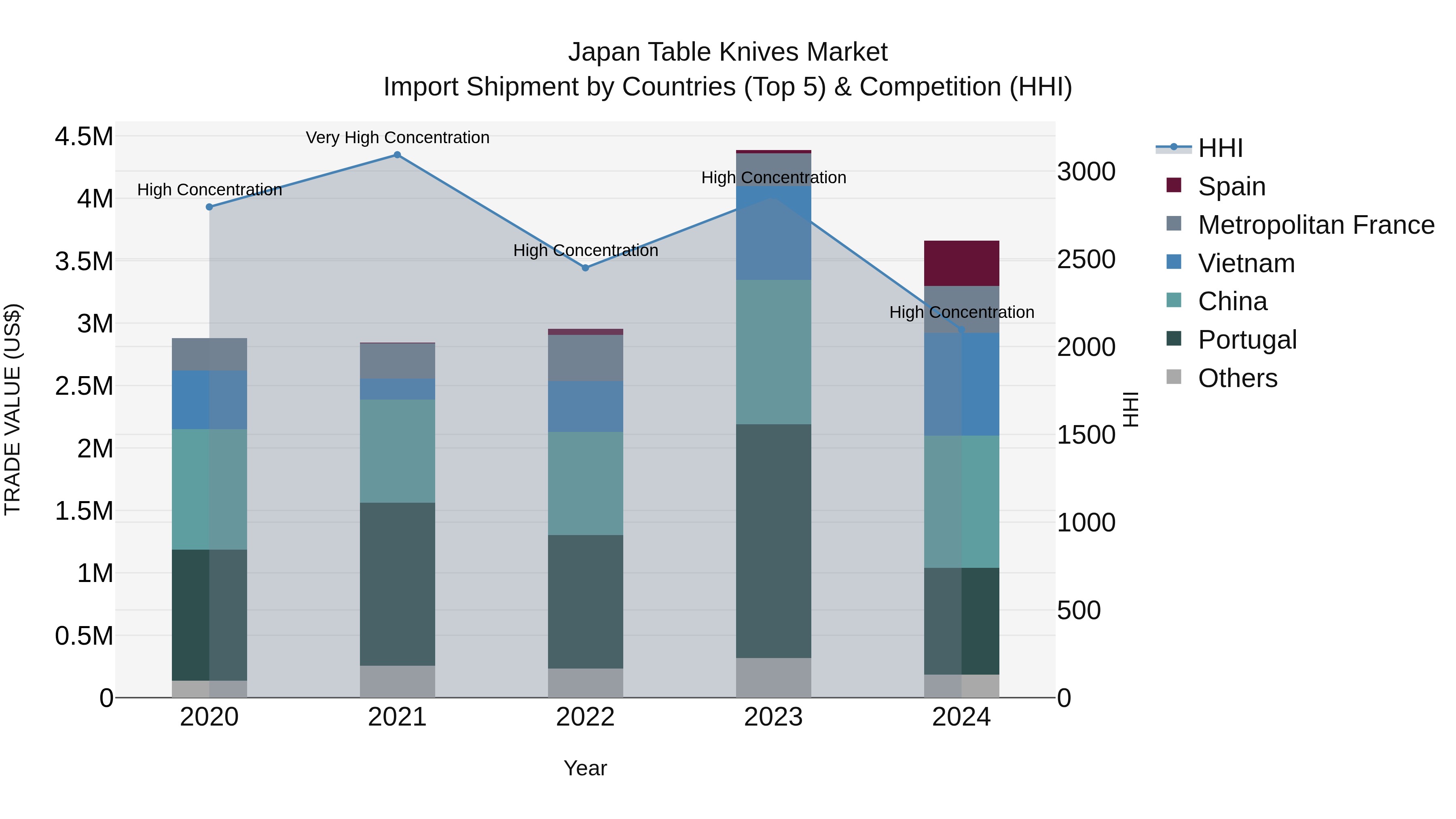 Japan Table Knives Market Import Shipment by Countries (Top 5) & Competition (HHI)