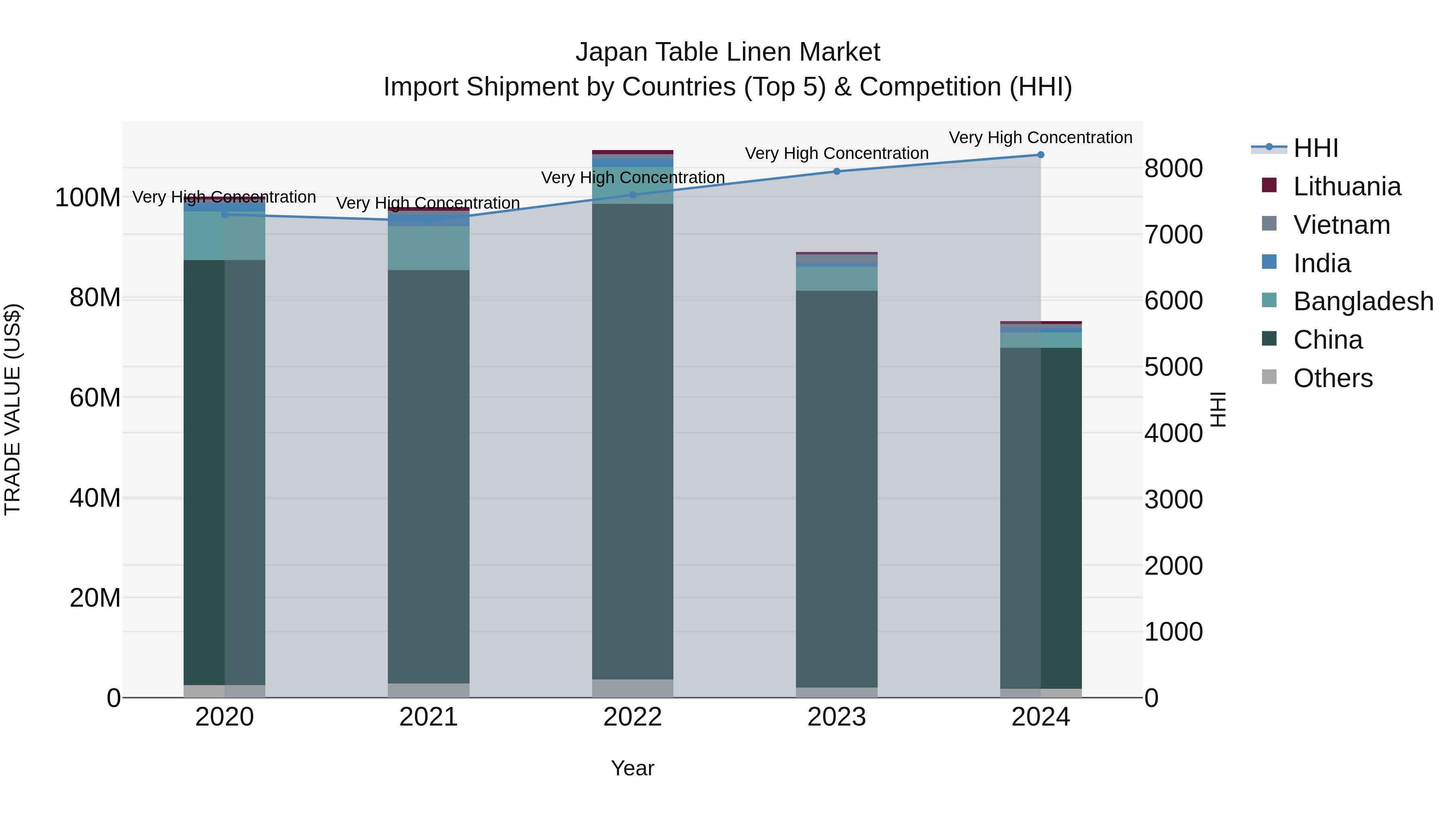 Japan Table Linen Market Import Shipment by Countries (Top 5) & Competition (HHI)