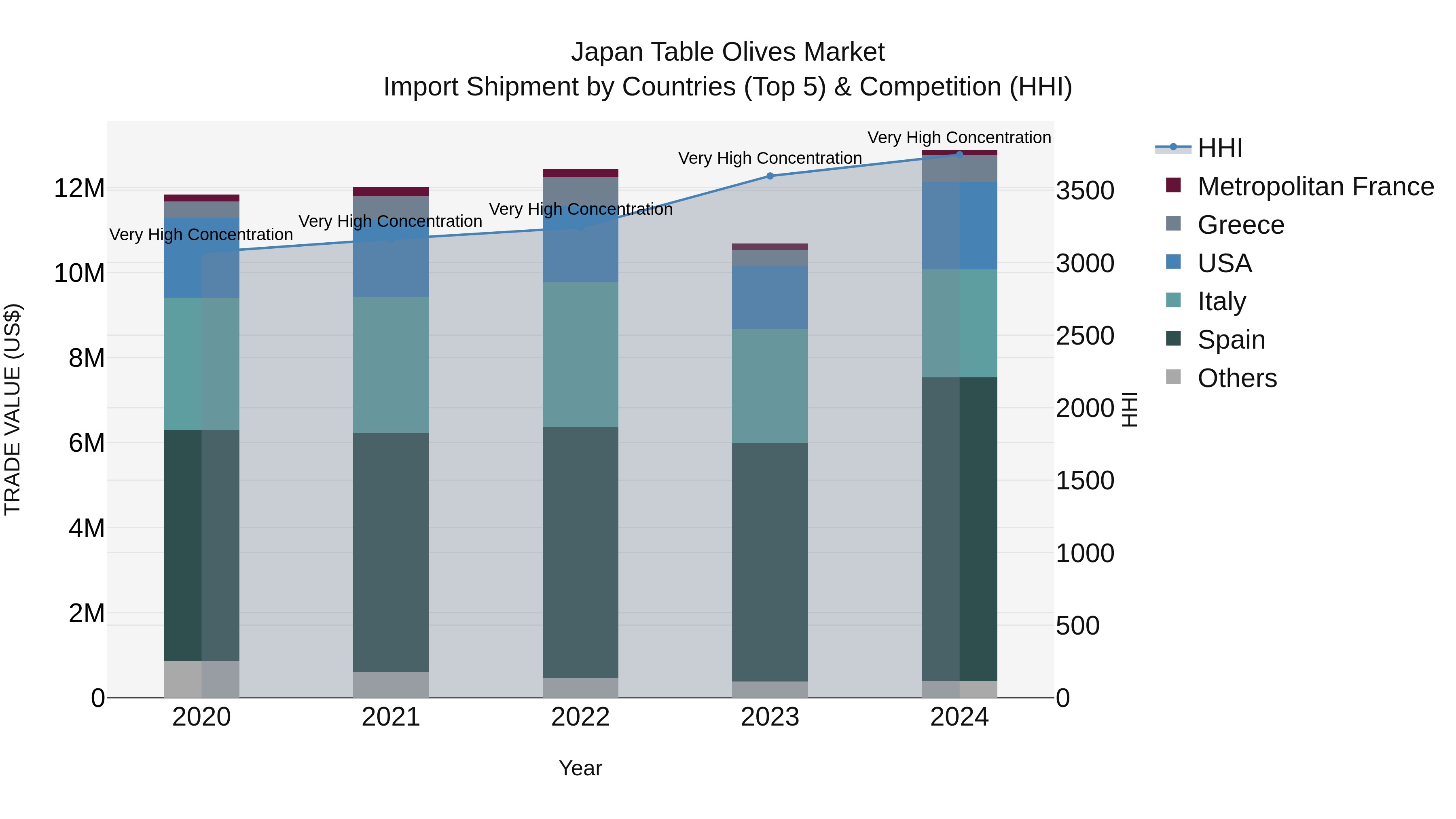Japan Table Olives Market Import Shipment by Countries (Top 5) & Competition (HHI)
