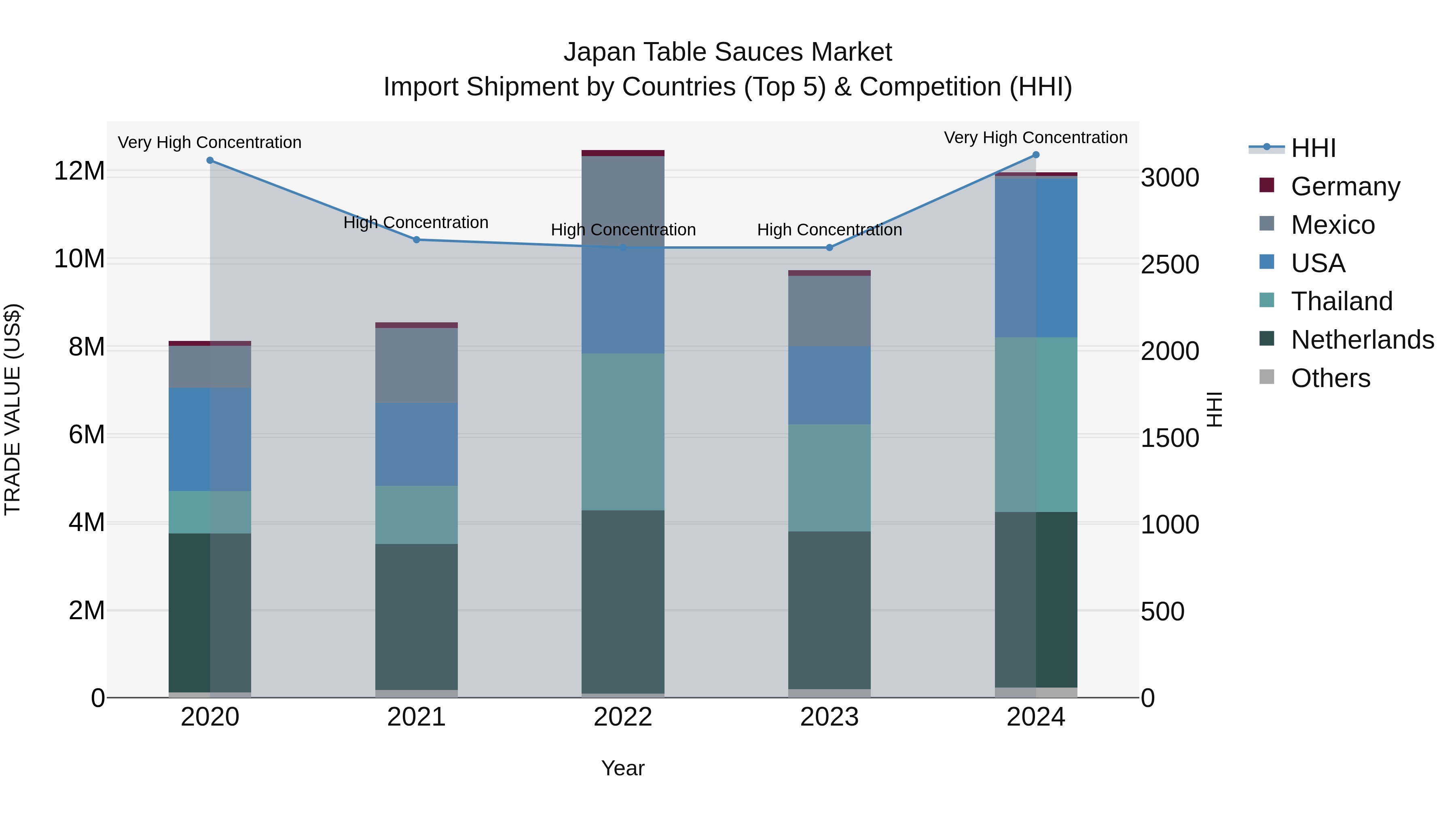 Japan Table Sauces Market Import Shipment by Countries (Top 5) & Competition (HHI)