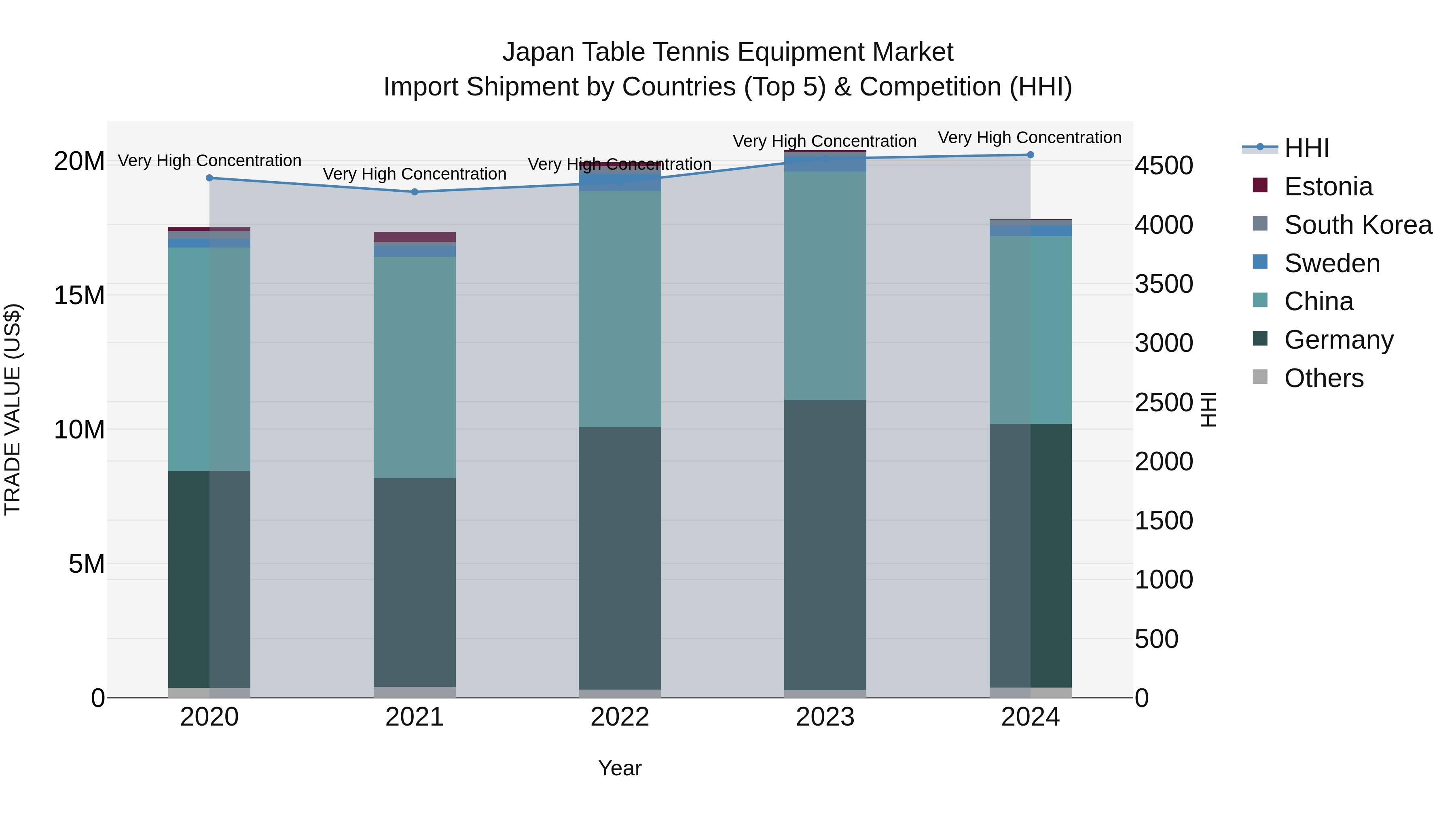 Japan Table Tennis Equipment Market Import Shipment by Countries (Top 5) & Competition (HHI)