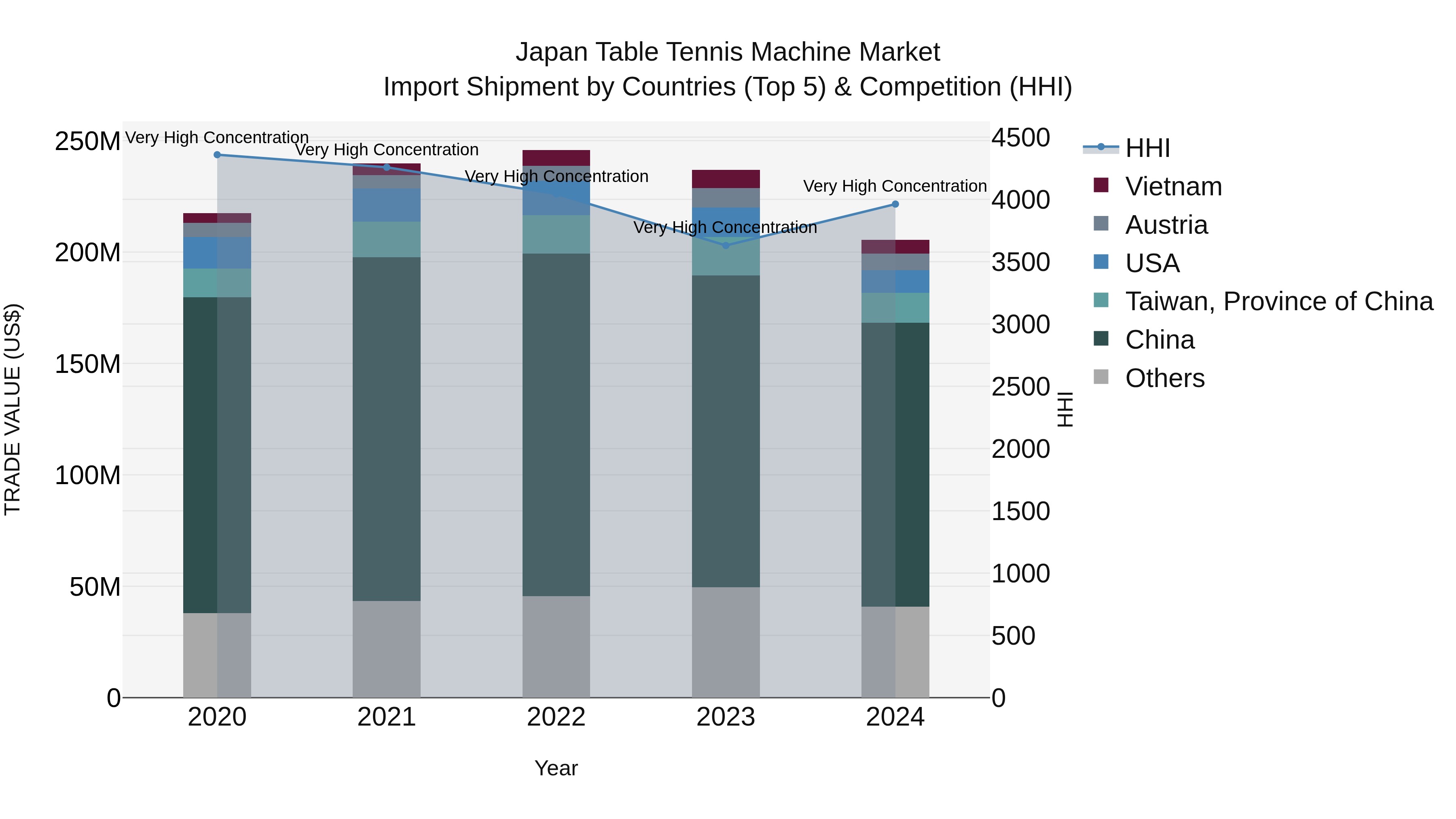 Japan Table Tennis Machine Market Import Shipment by Countries (Top 5) & Competition (HHI)