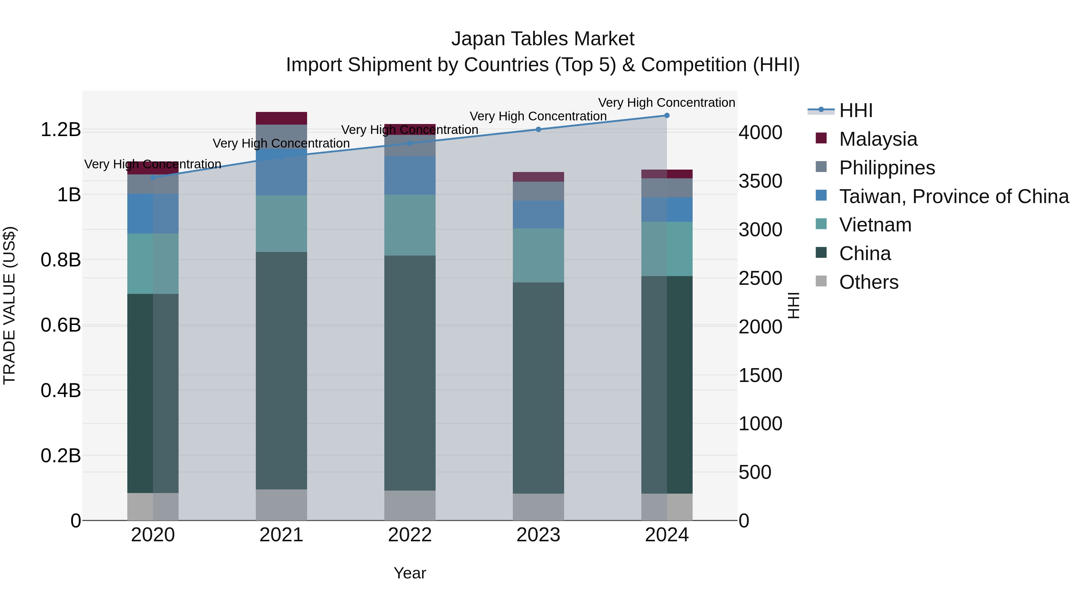 Japan Tables Market Import Shipment by Countries (Top 5) & Competition (HHI)