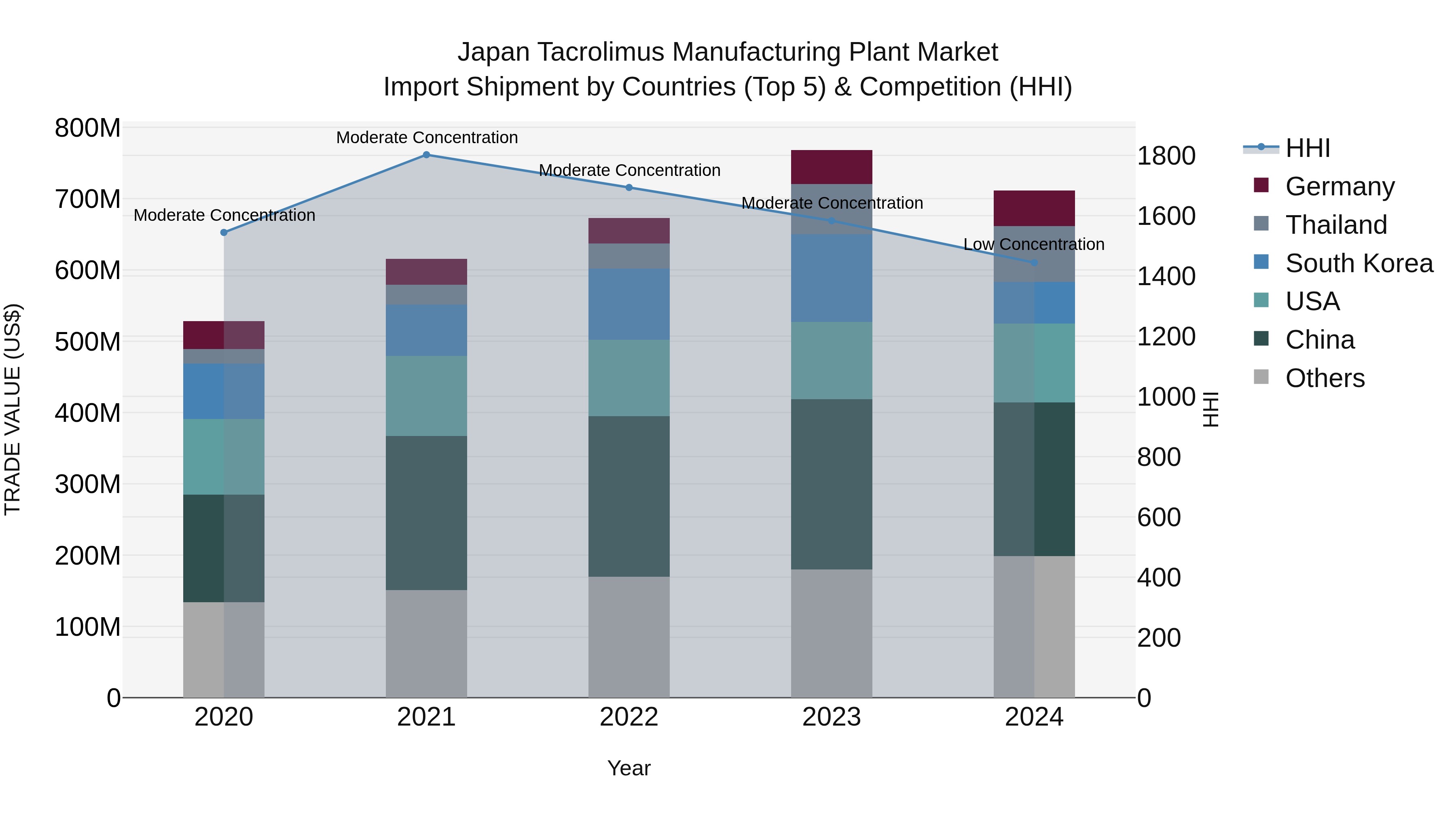 Japan Tacrolimus Manufacturing Plant Market Import Shipment by Countries (Top 5) & Competition (HHI)