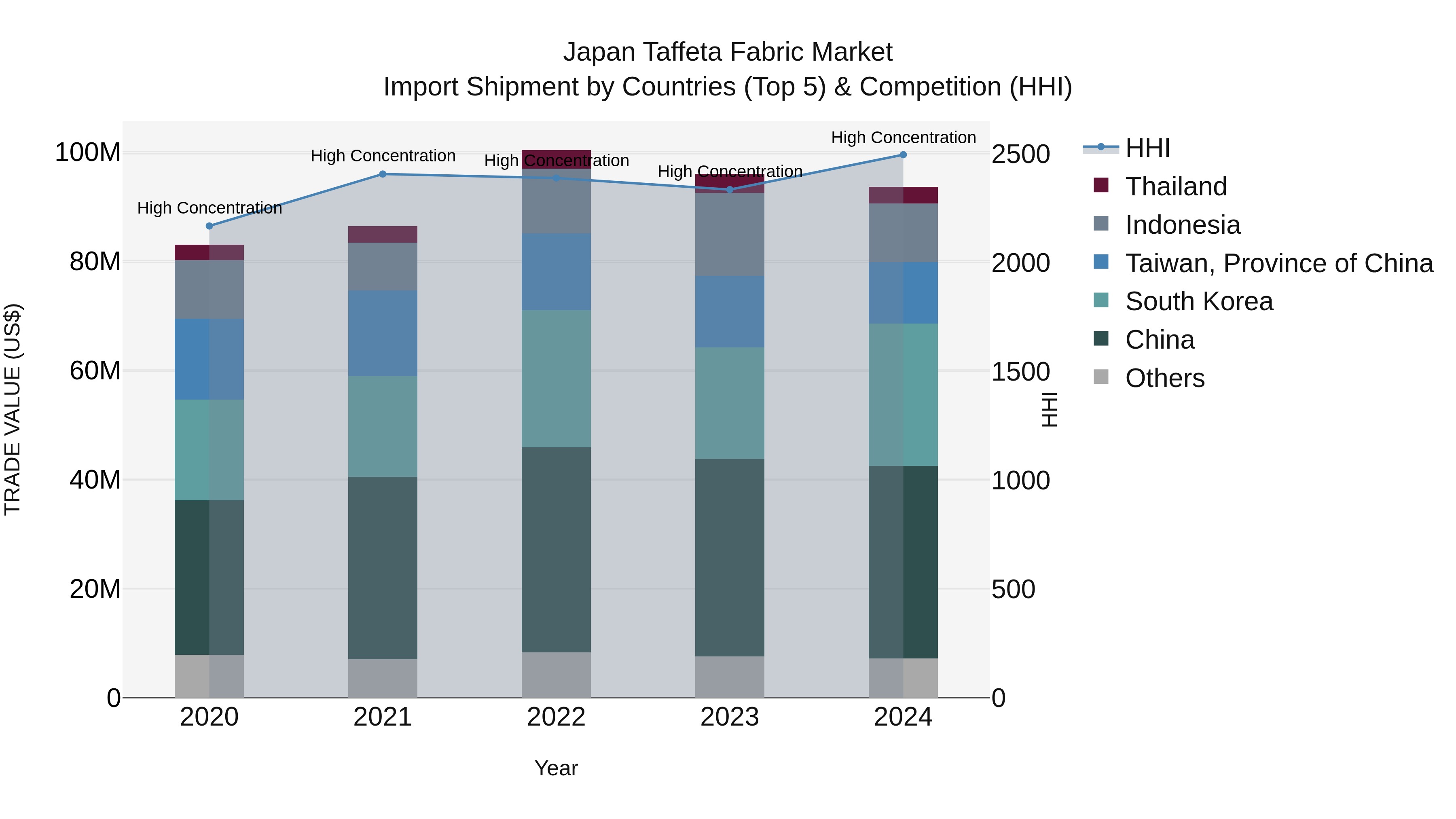 Japan Taffeta Fabric Market Import Shipment by Countries (Top 5) & Competition (HHI)