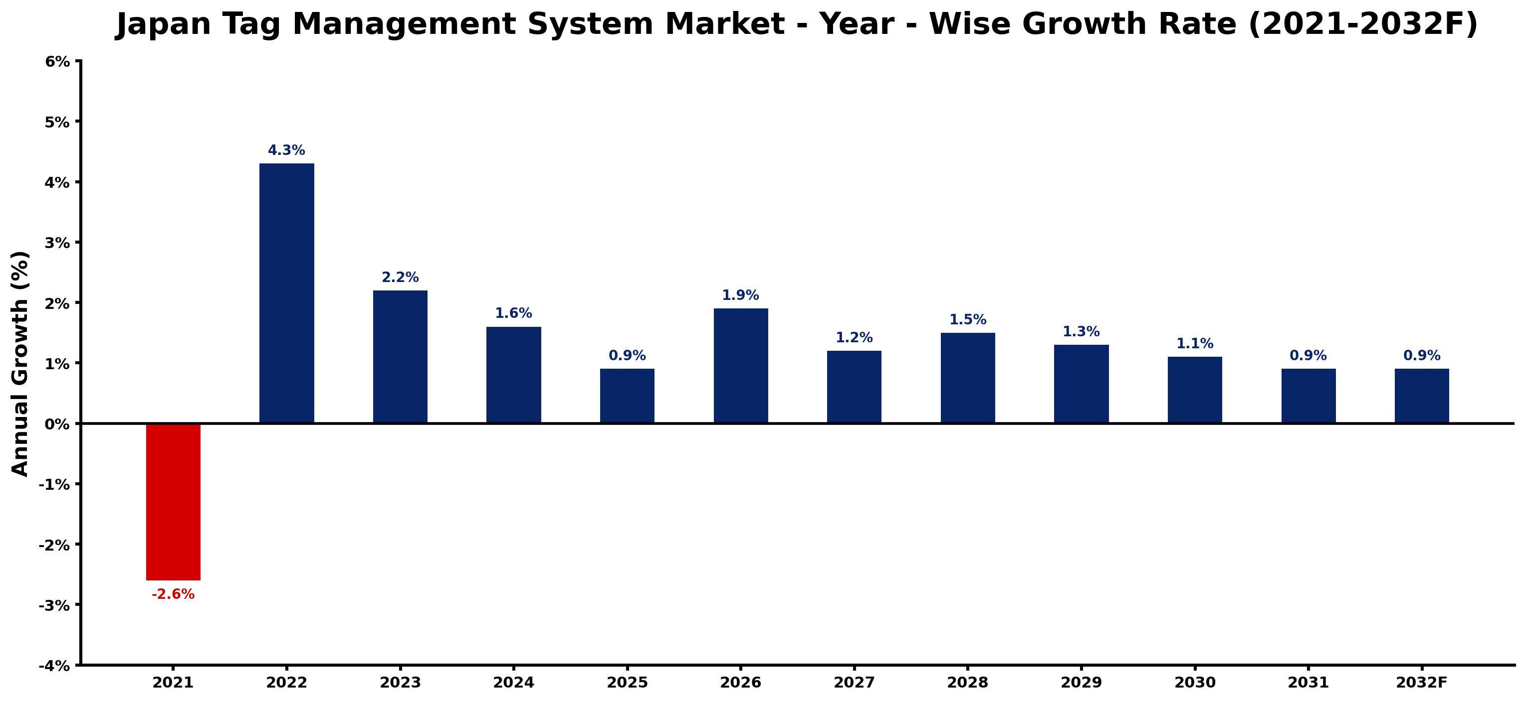 Japan Tag Management System Market Year-wise Growth Rate and Key Drivers
