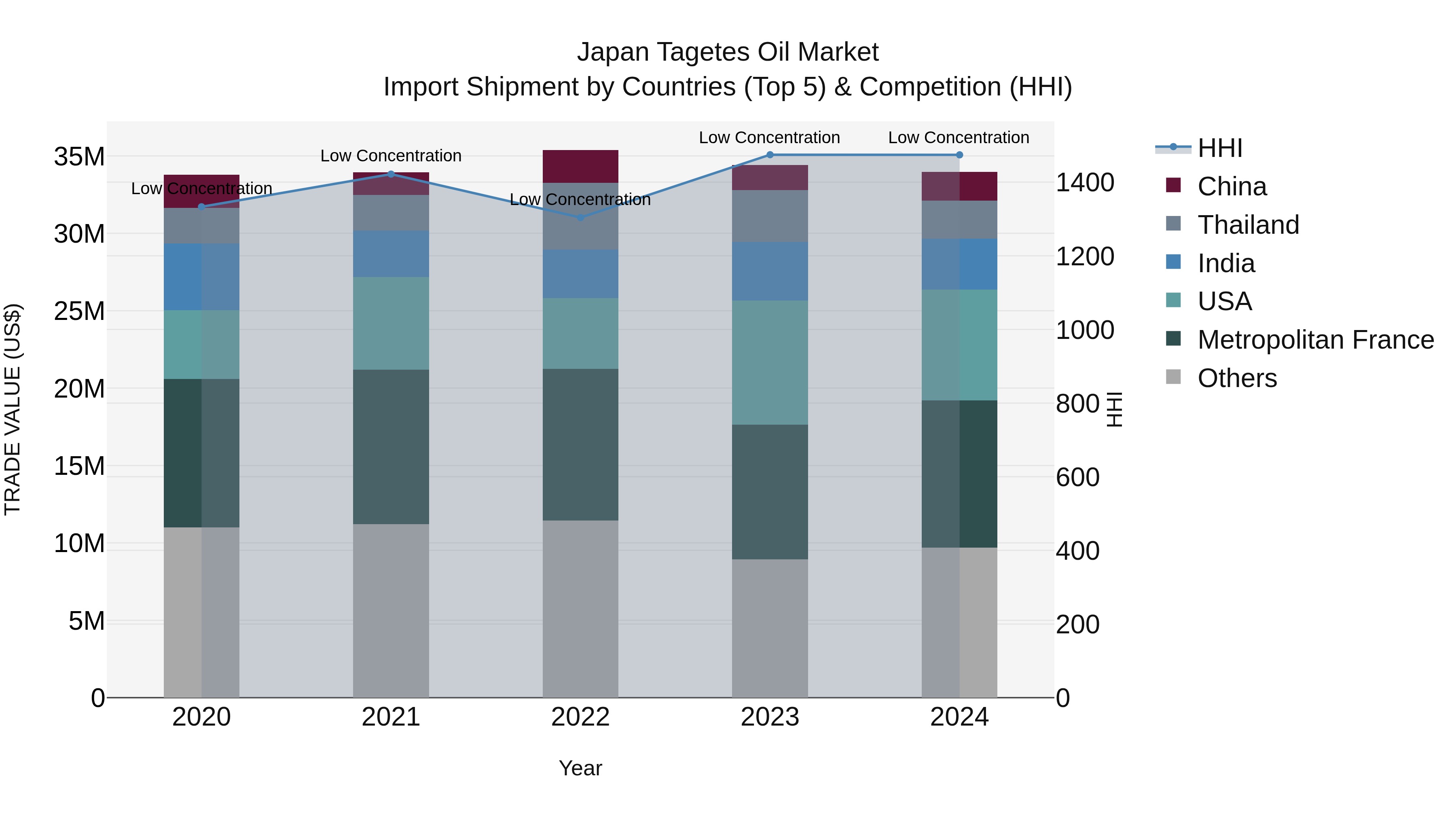 Japan Tagetes Oil Market Import Shipment by Countries (Top 5) & Competition (HHI)