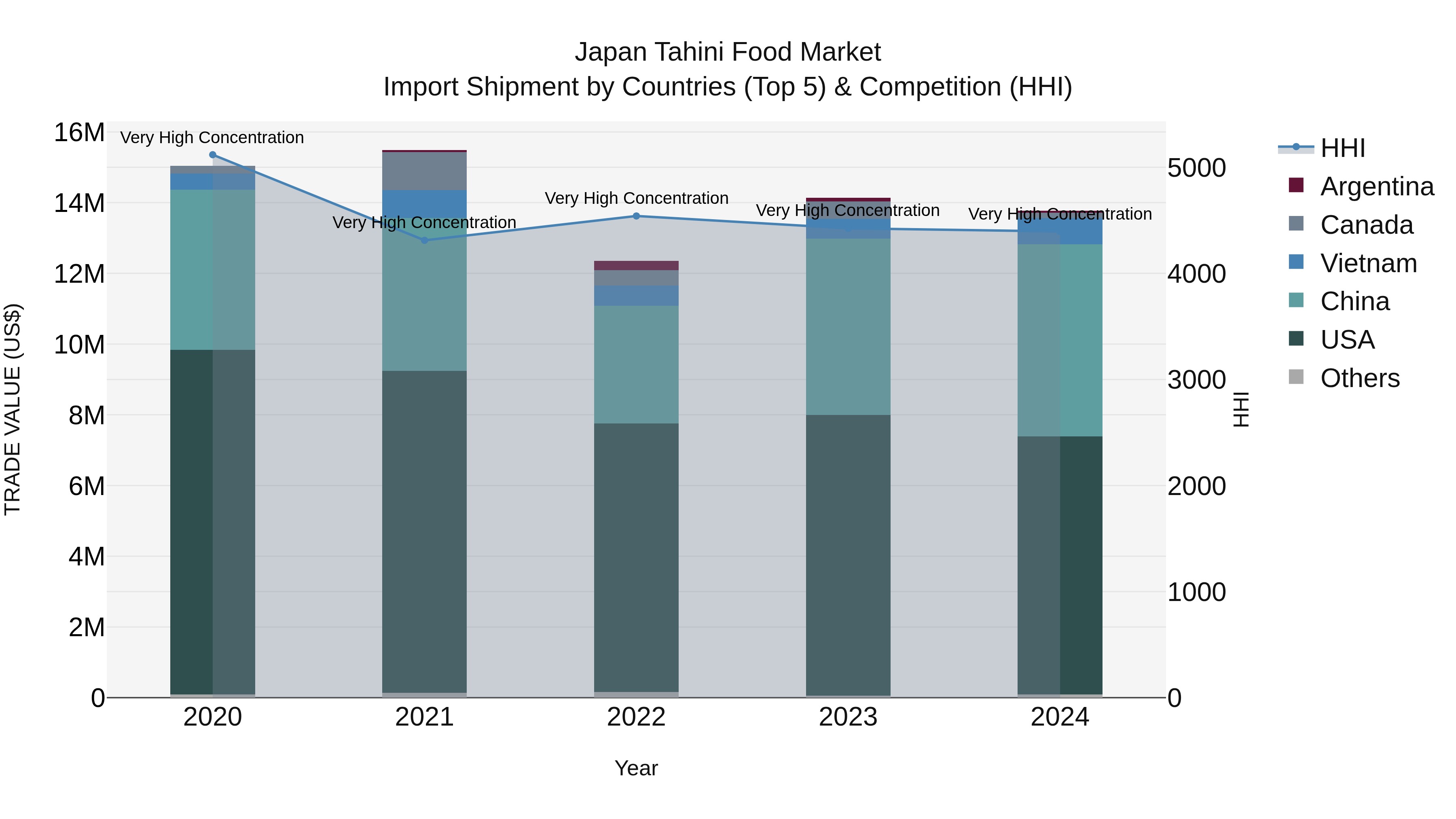 Japan Tahini Food Market Import Shipment by Countries (Top 5) & Competition (HHI)
