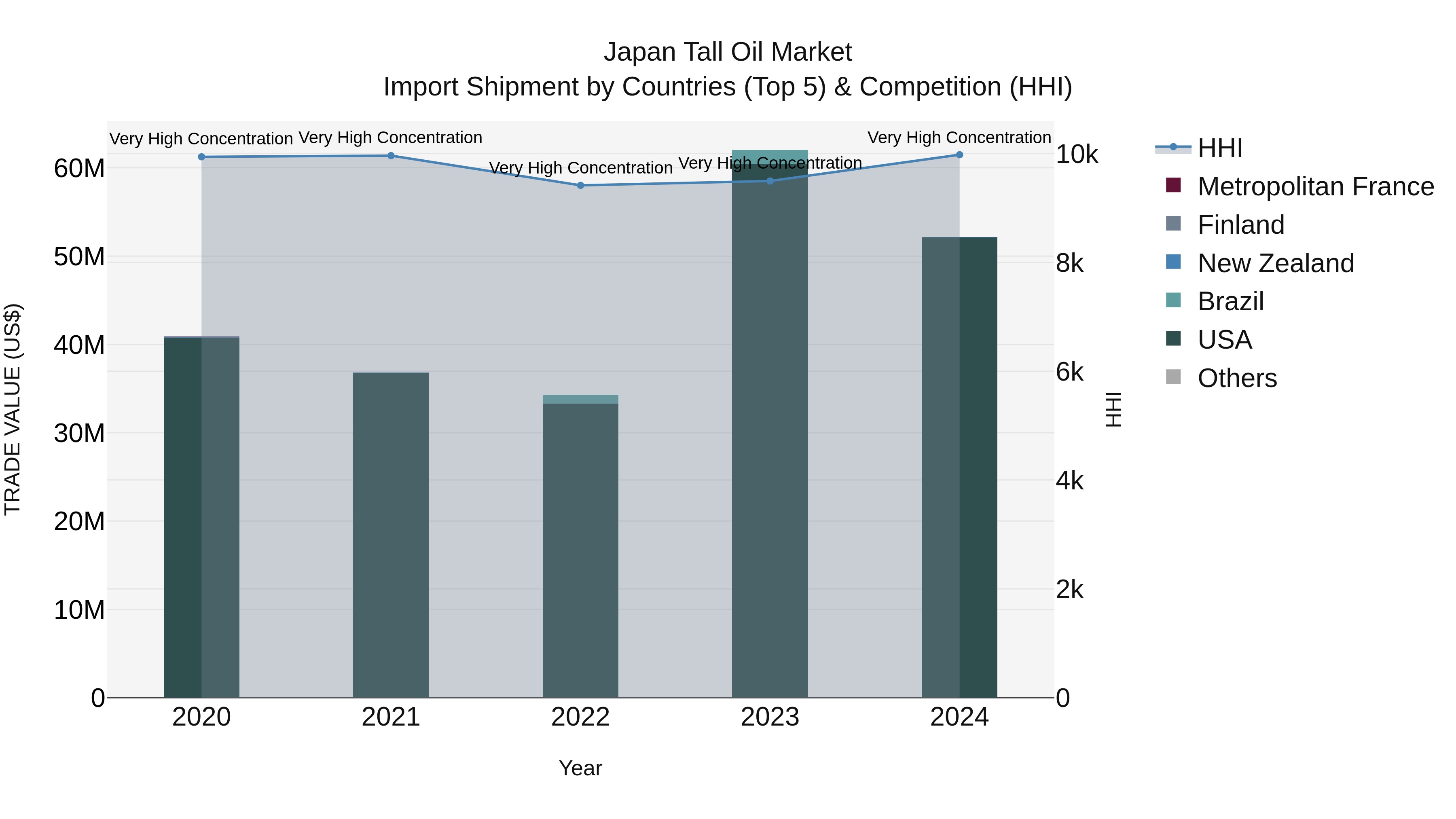 Japan Tall Oil Market Import Shipment by Countries (Top 5) & Competition (HHI)