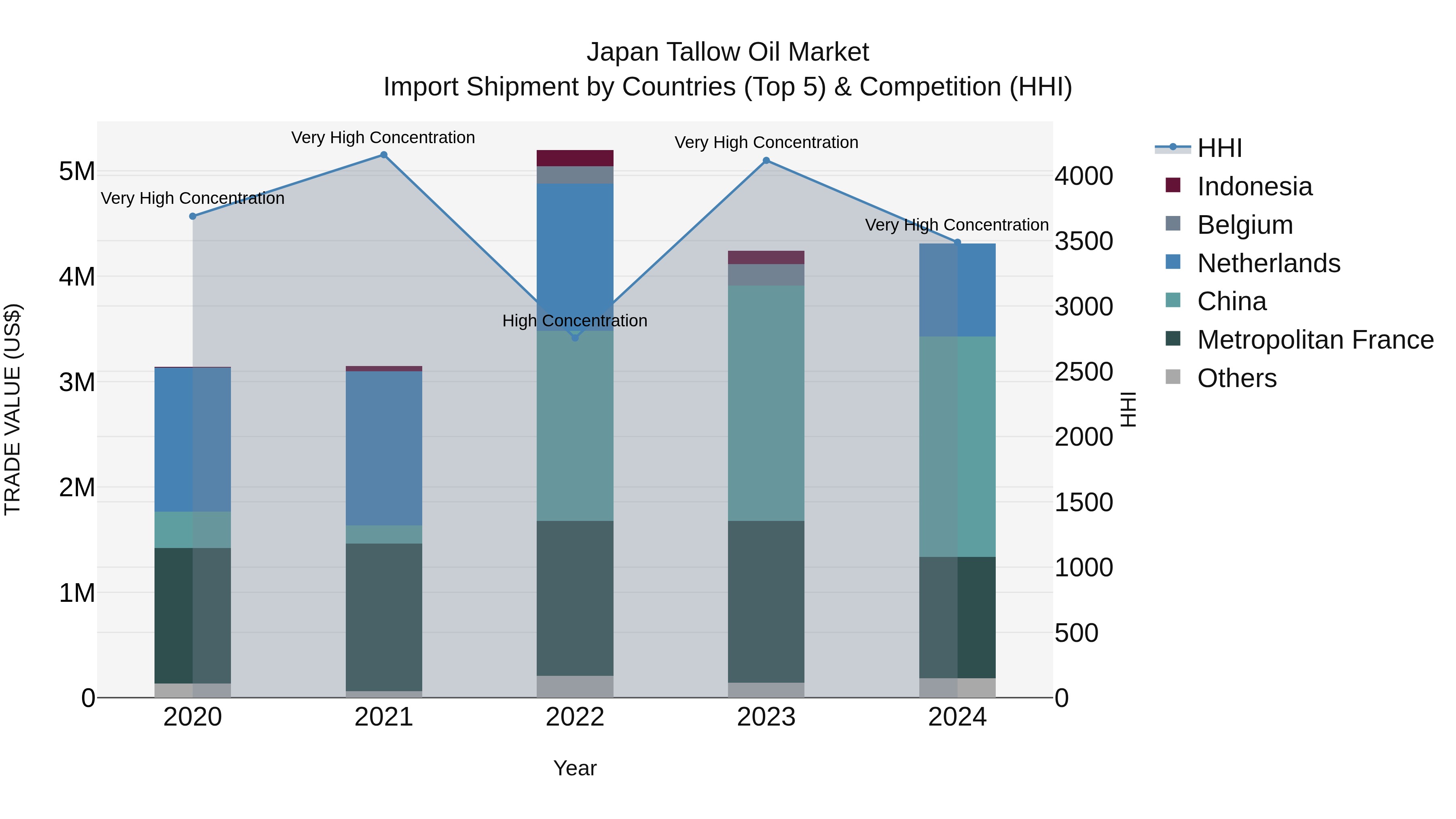 Japan Tallow Oil Market Import Shipment by Countries (Top 5) & Competition (HHI)