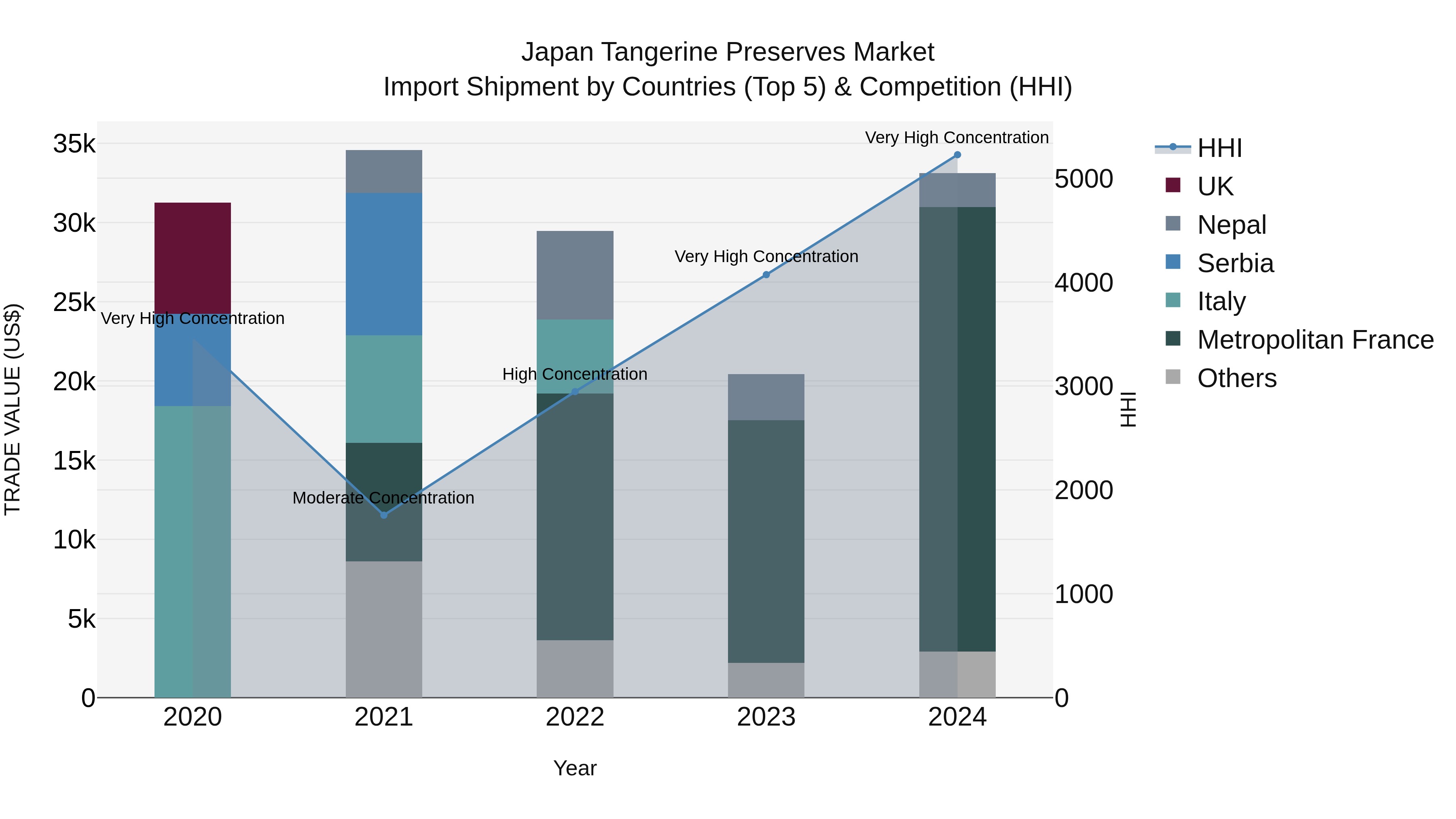 Japan Tangerine Preserves Market Import Shipment by Countries (Top 5) & Competition (HHI)