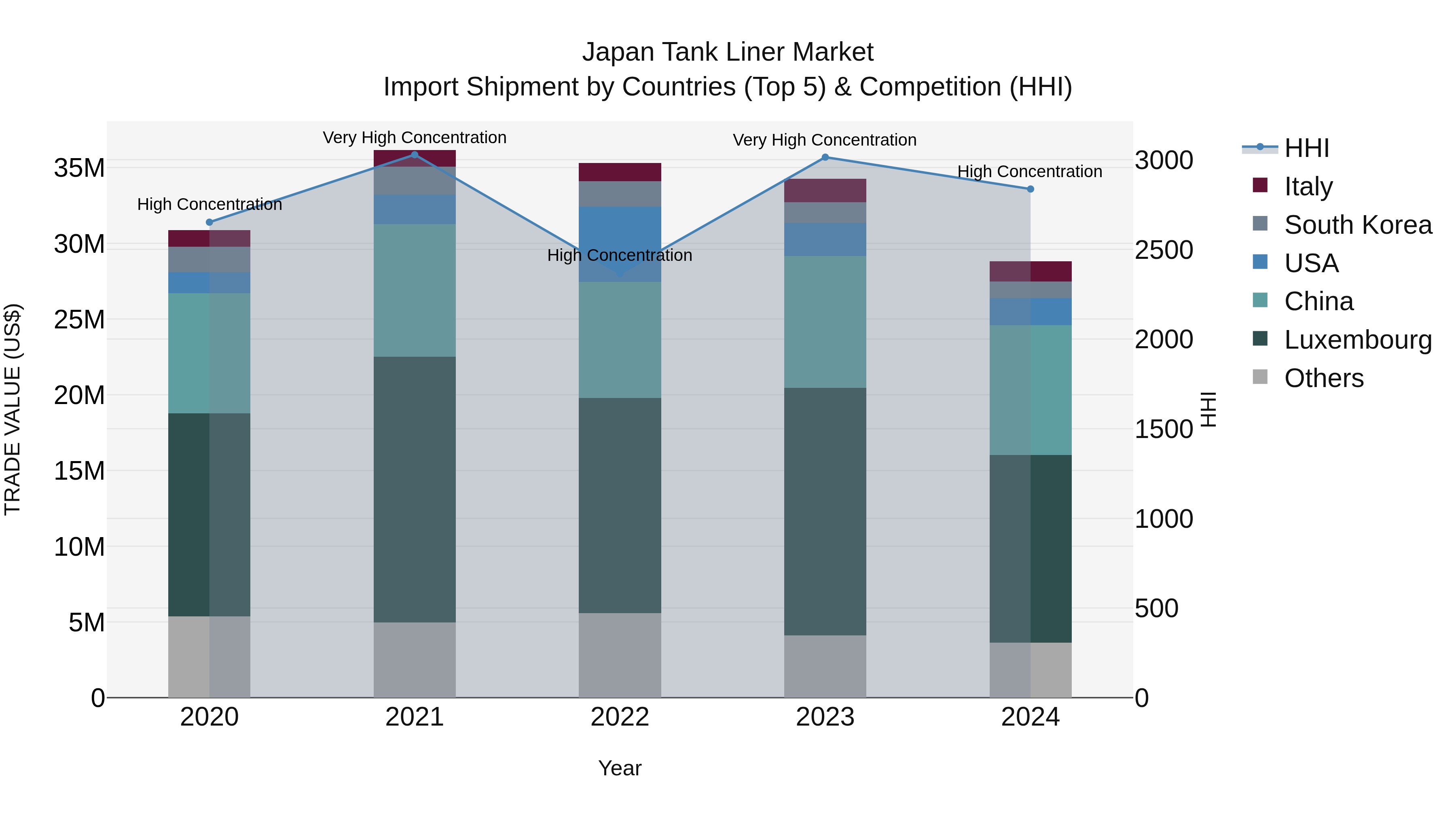 Japan Tank Liner Market Import Shipment by Countries (Top 5) & Competition (HHI)