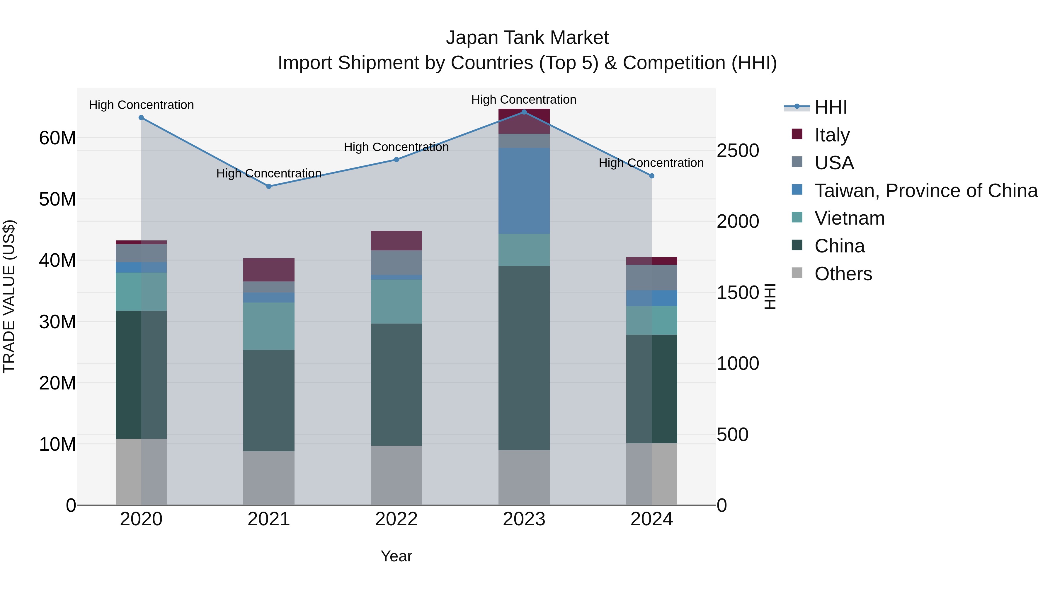 Japan Tank Market Import Shipment by Countries (Top 5) & Competition (HHI)