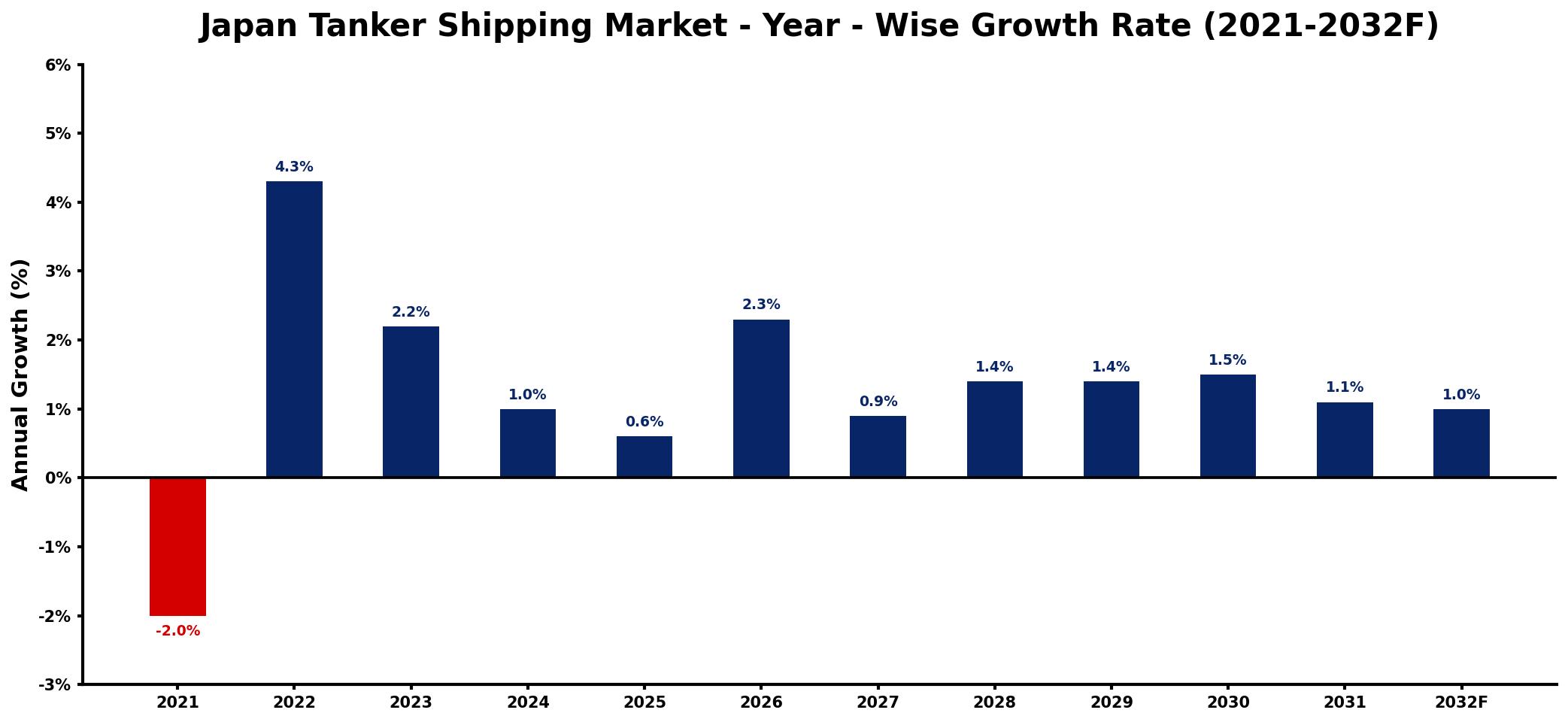 Japan Tanker Shipping Market Year-wise Growth Rate and Key Drivers
