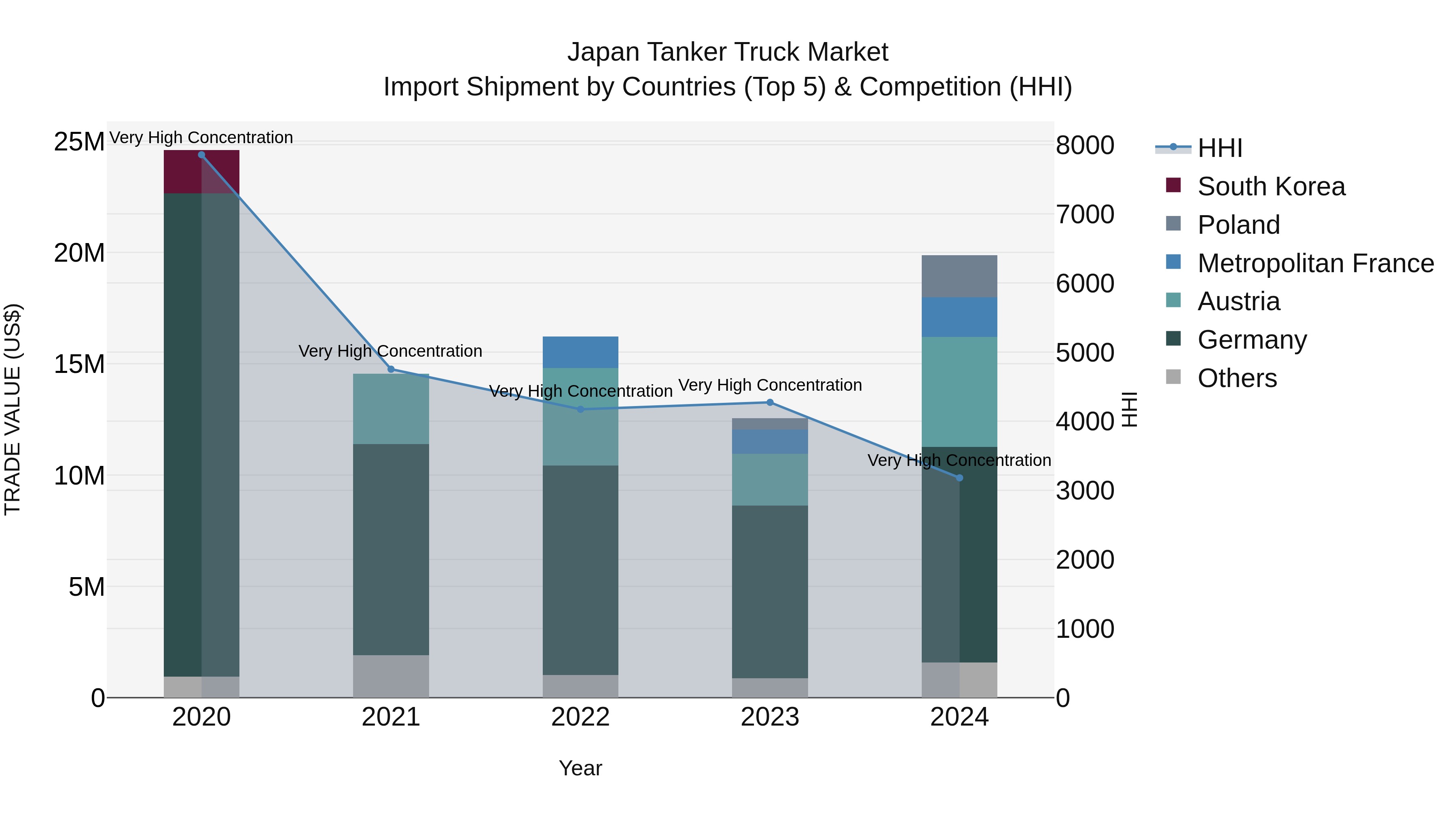 Japan Tanker Truck Market Import Shipment by Countries (Top 5) & Competition (HHI)